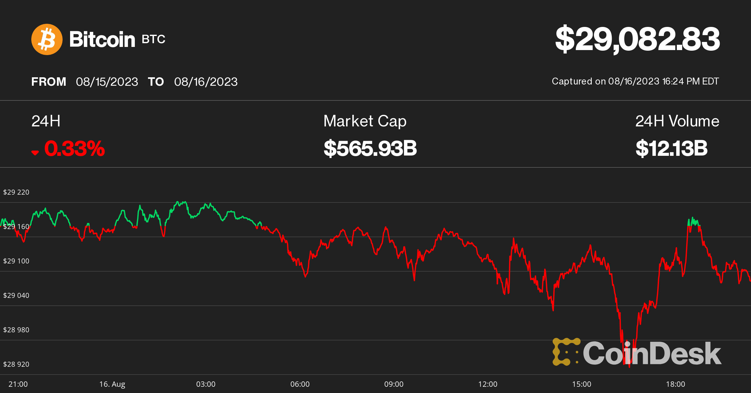 Bitcoin Slips to $29K, but Fundstrat's Tom Lee Sees $150K on ETF Approval