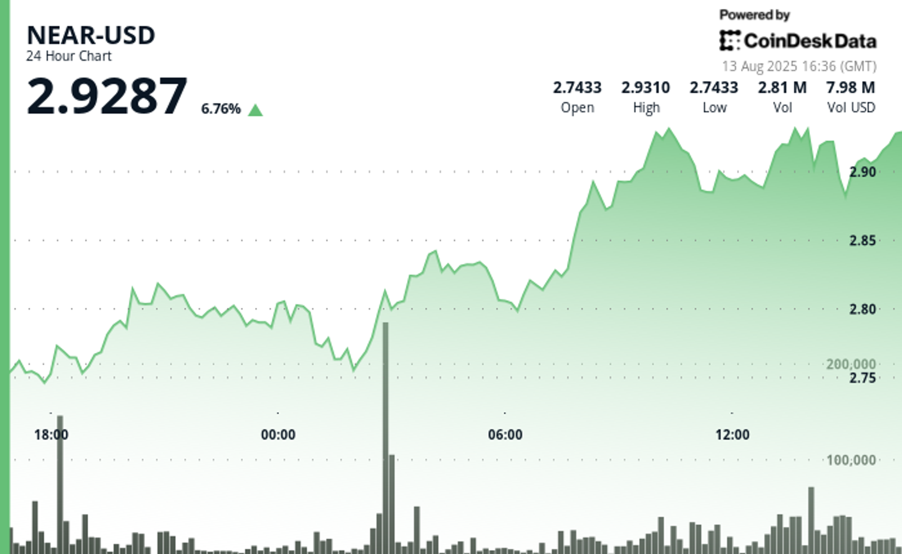 NEAR Rallies on Institutional Inflows, Surges Past Resistance Before Volatile Pullback NEAR Rallies on Institutional Inflows, Surges Past Resistance Before Volatile Pullback