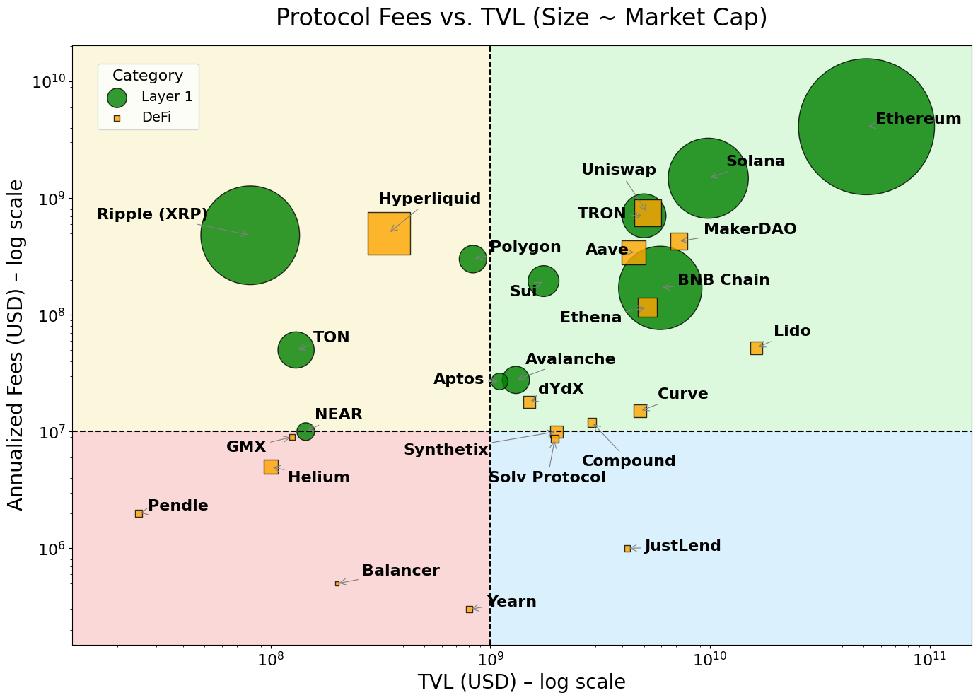 Protocol Fees vs. TVL Protocol Fees vs. TVL chart