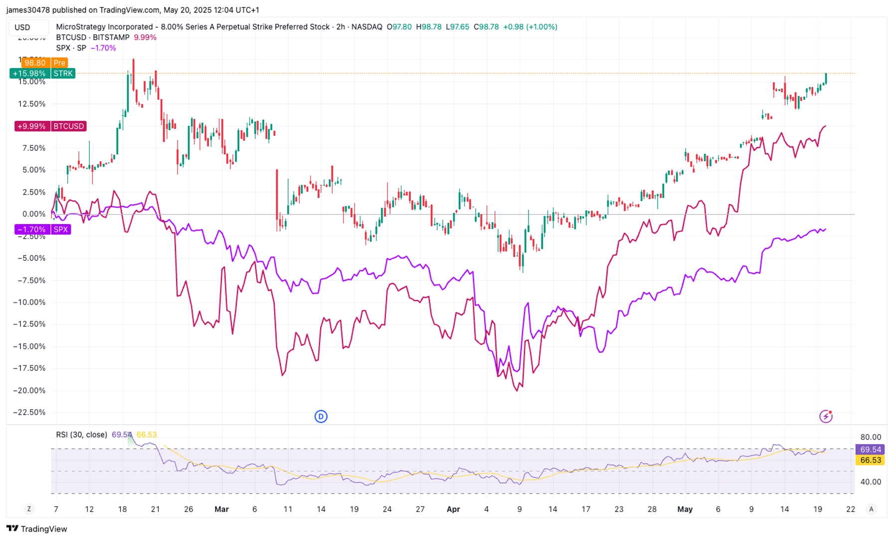 Strategy’s STRK Hits Record Proceeds, Has Outperformed Bitcoin, S&P 500 Since Debut Strategy’s STRK Hits Record Proceeds, Has Outperformed Bitcoin, S&P 500 Since Debut