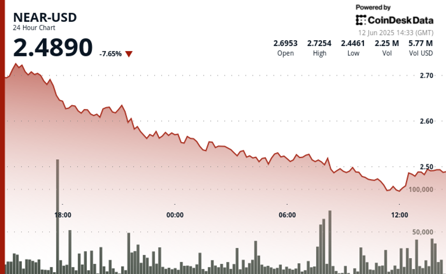 NEAR Protocol Plunges 9% as Volatility Spikes Despite User Growth NEAR Protocol Plunges 9% as Volatility Spikes Despite User Growth