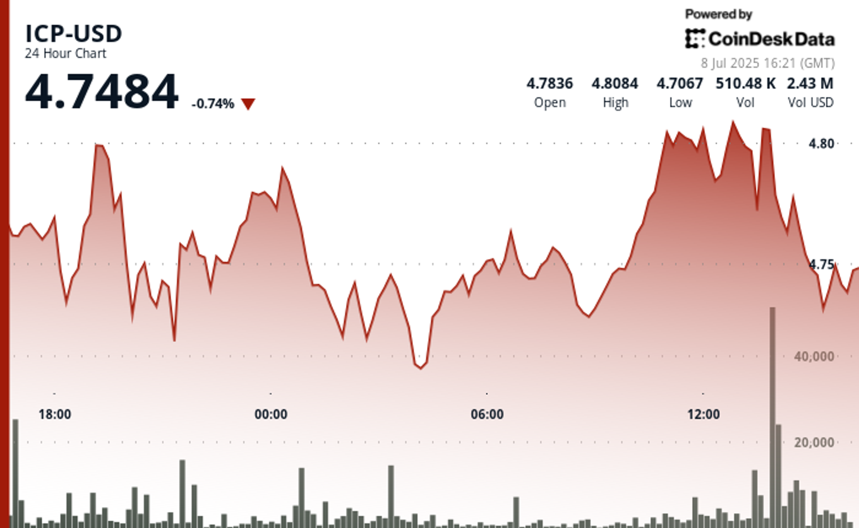 ICP Maintains Bullish Structure Setting $4.72 as a Foundation for Next Move Higher ICP Maintains Bullish Structure Setting $4.72 as a Foundation for Next Move Higher