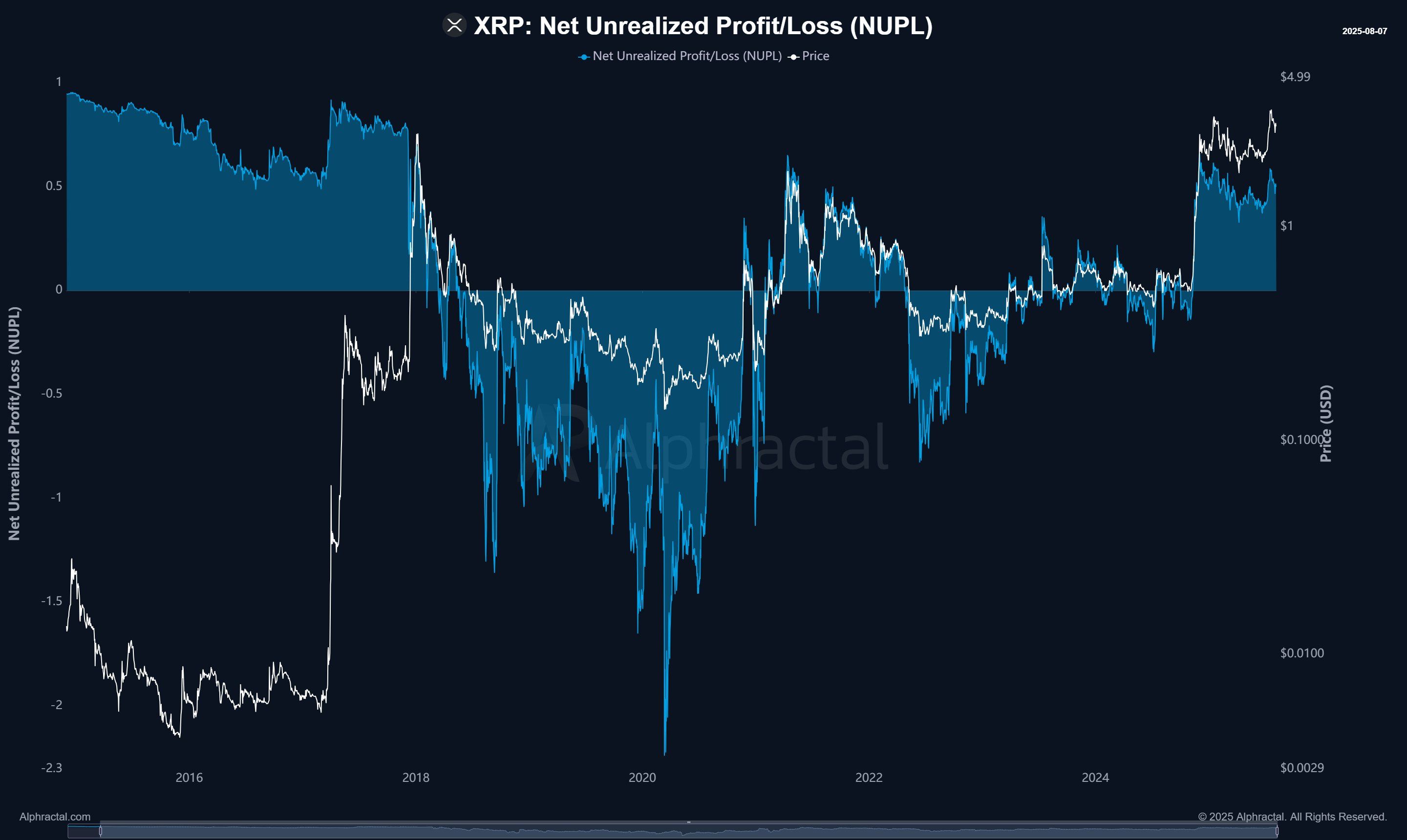 XRP net unrealized profit and loss. (Alphractal)