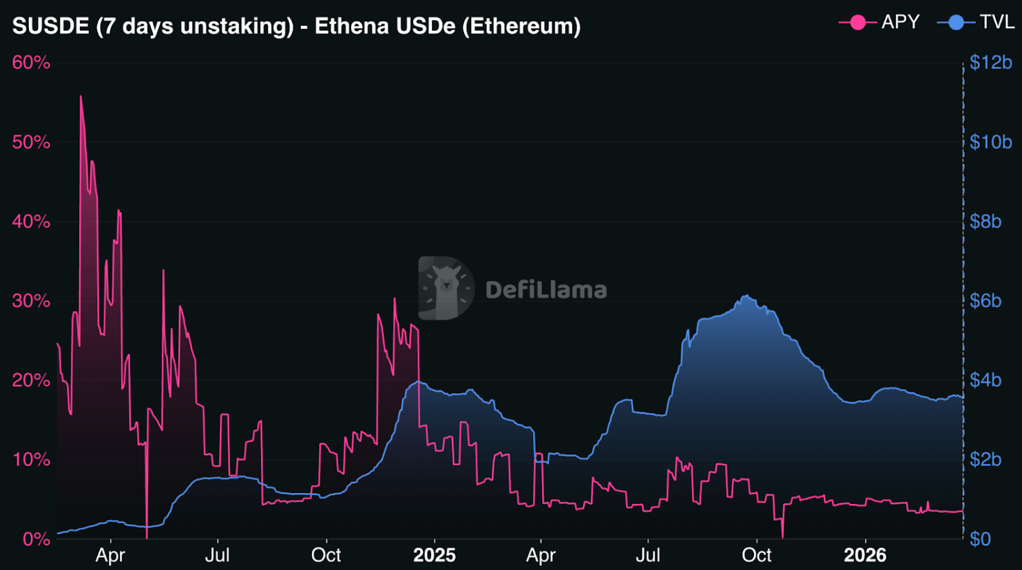 TVL/APY của USDe (DeFiLlama)