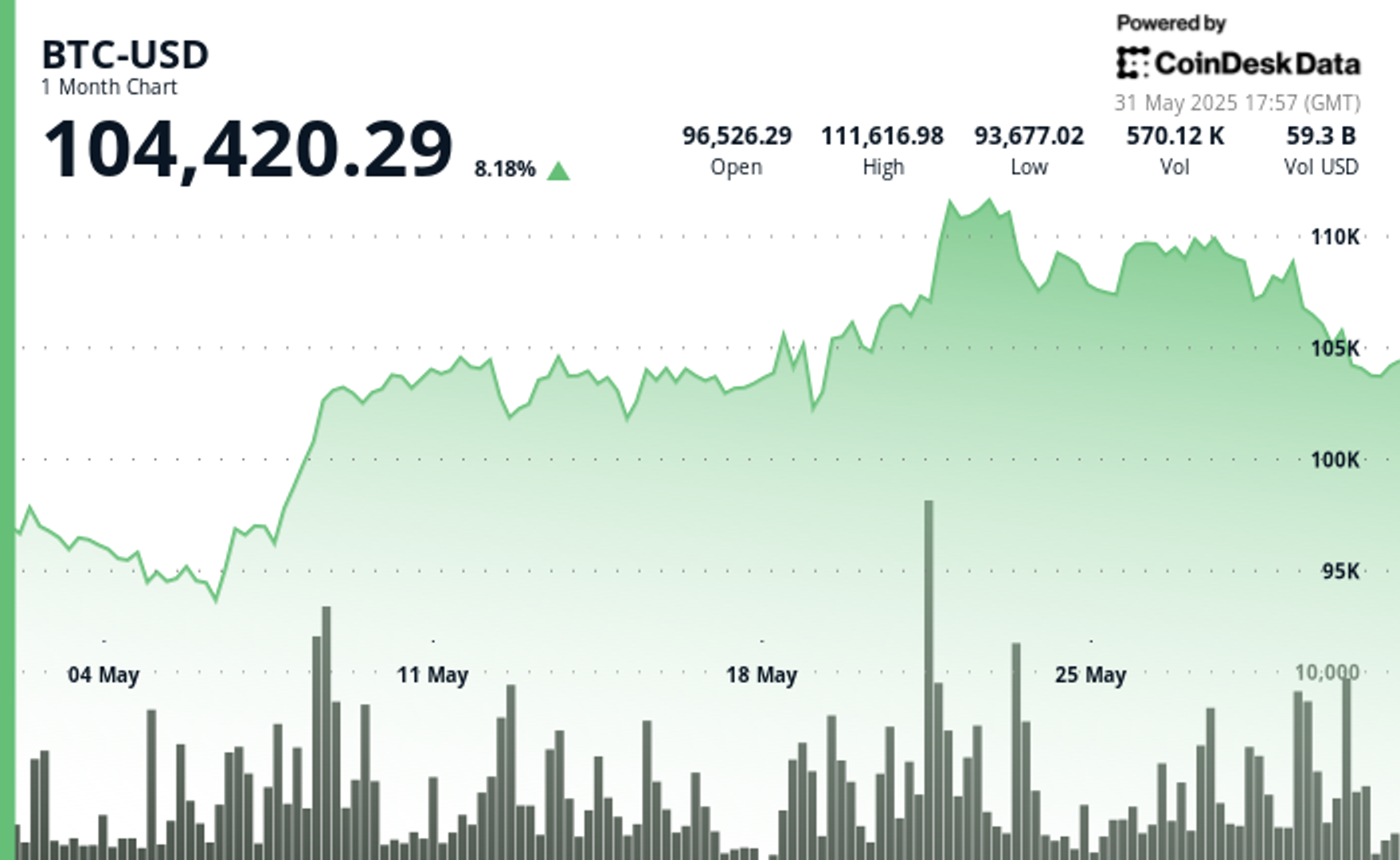 Bitcoin Rebounds Above $104,300 as Tariff Chaos Triggers Nearly $1B in Liquidations Bitcoin Rebounds Above $104,300 as Tariff Chaos Triggers Nearly $1B in Liquidations