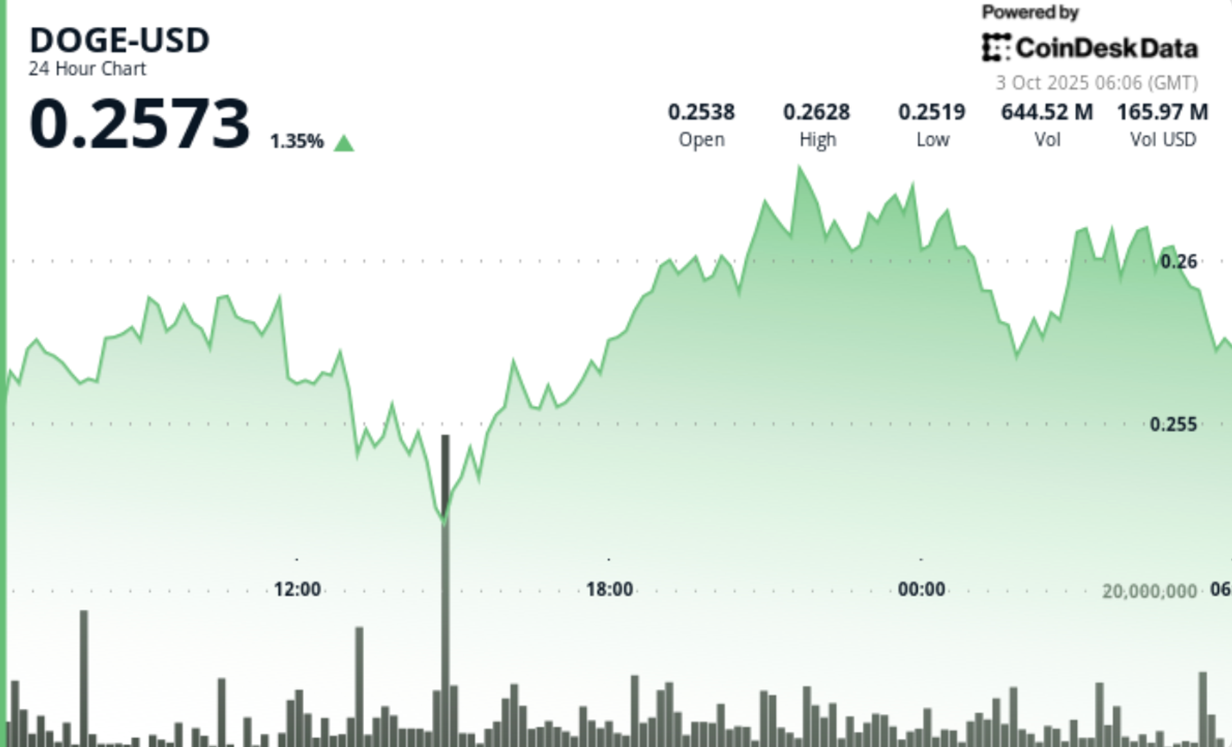 DOGE Anchored Above $0.251, Traders Watching $0.264 Break DOGE Anchored Above $0.251, Traders Watching $0.264 Break