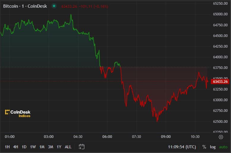 First Mover Americas: Bitcoin Retreats as Mt. Gox Moves $3B of BTC