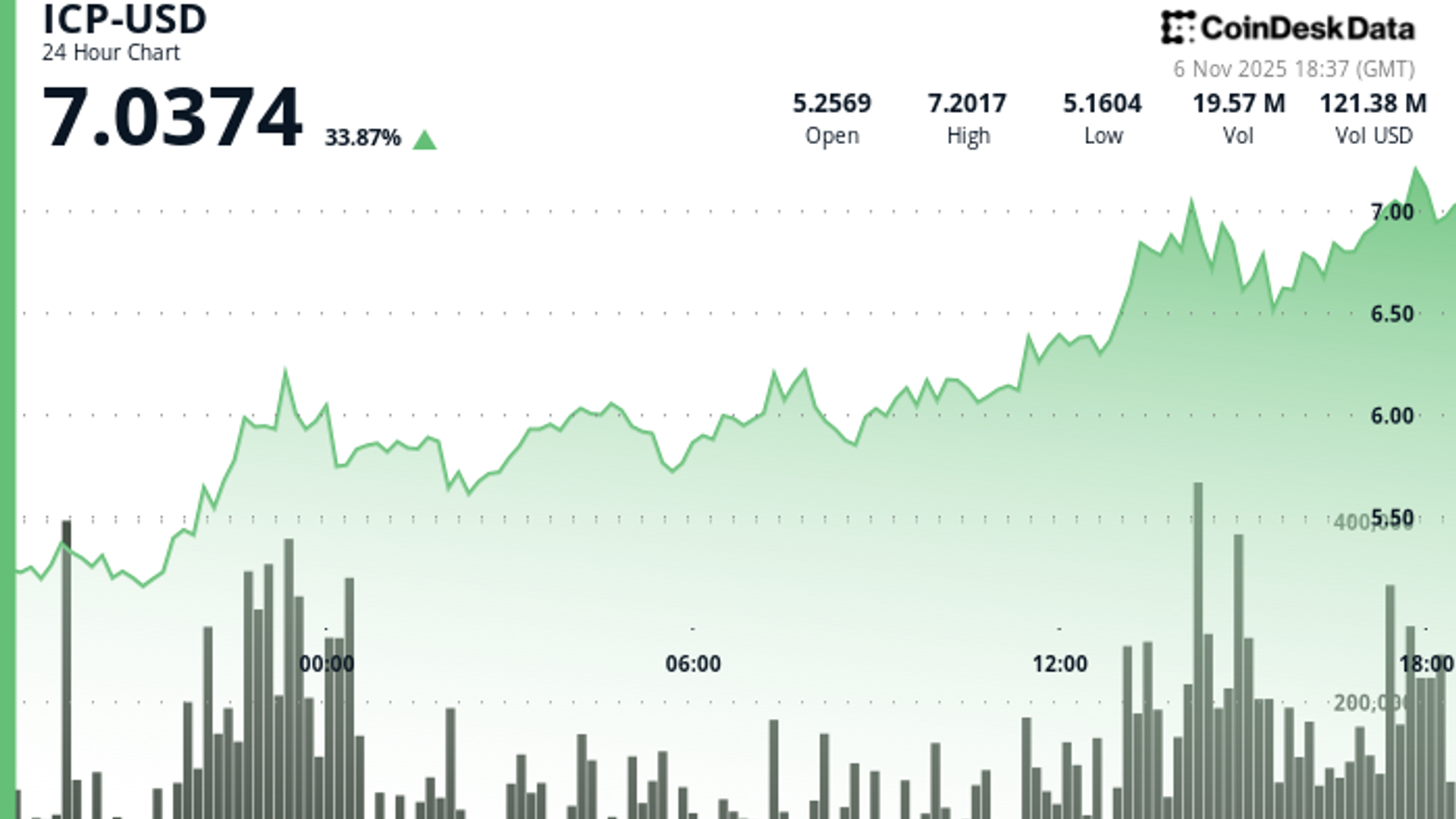 Internet Computer (ICP) Surges Past $7.00 With 34% Rally on Massive Volume