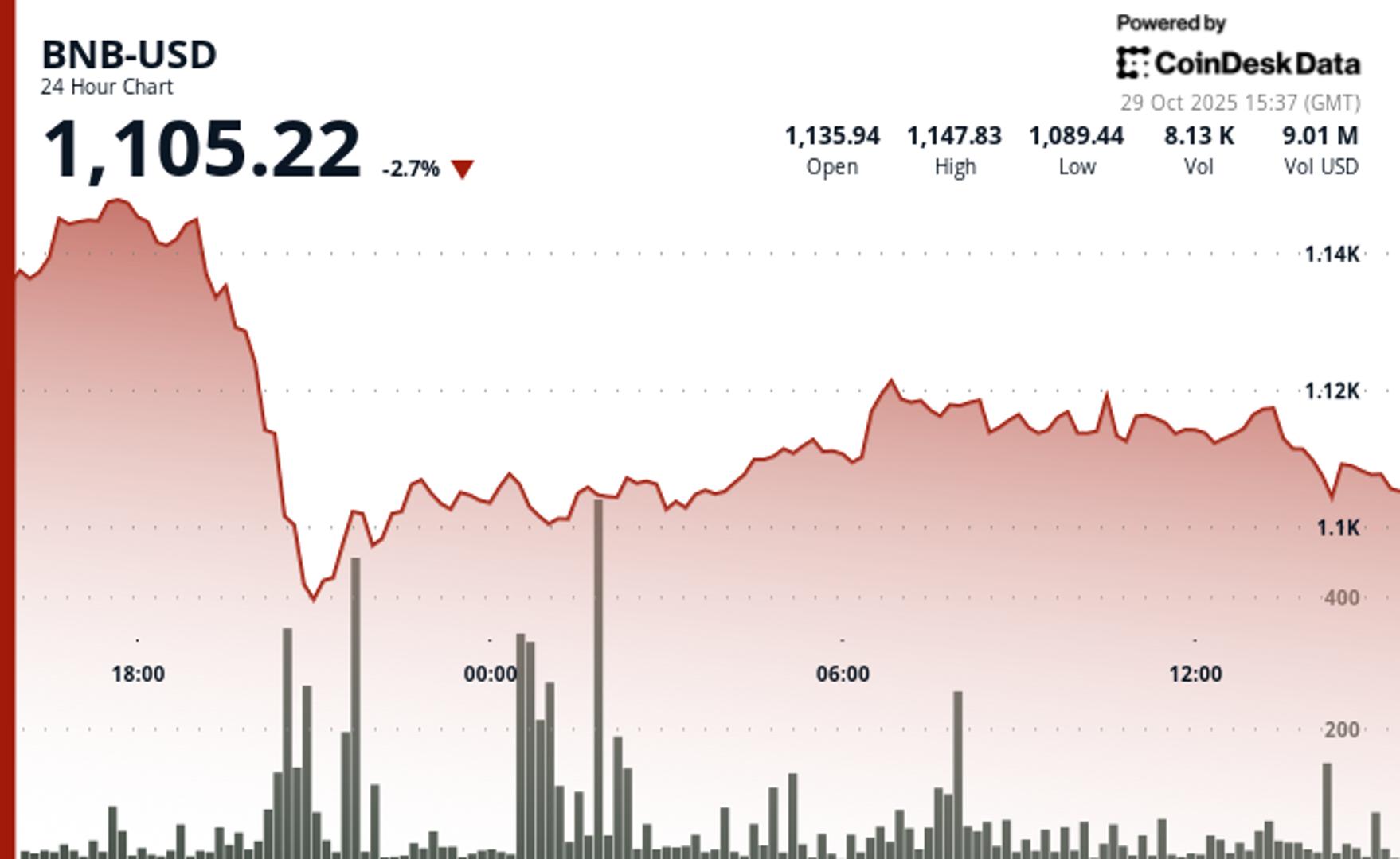 BNB Slips 2.7% As Traders Focus on Technicals During Crypto Market Drawdown