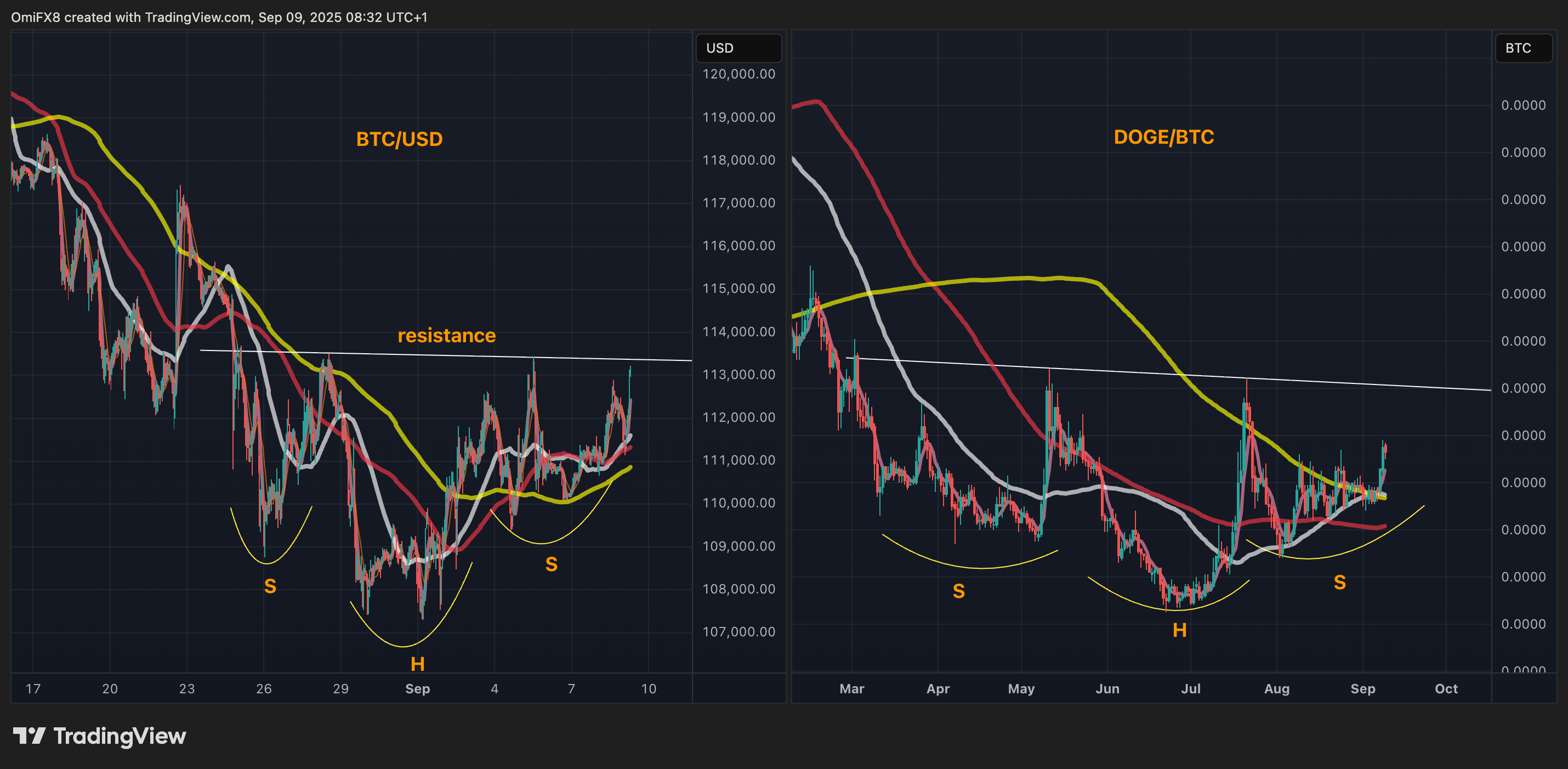 BTC/USD and DOGE/BTC hourly charts. (TradingView/CoinDesk) BTC/USD and DOGE/BTC charts amusement a bullish terms pattern. (TradingView/CoinDesk)