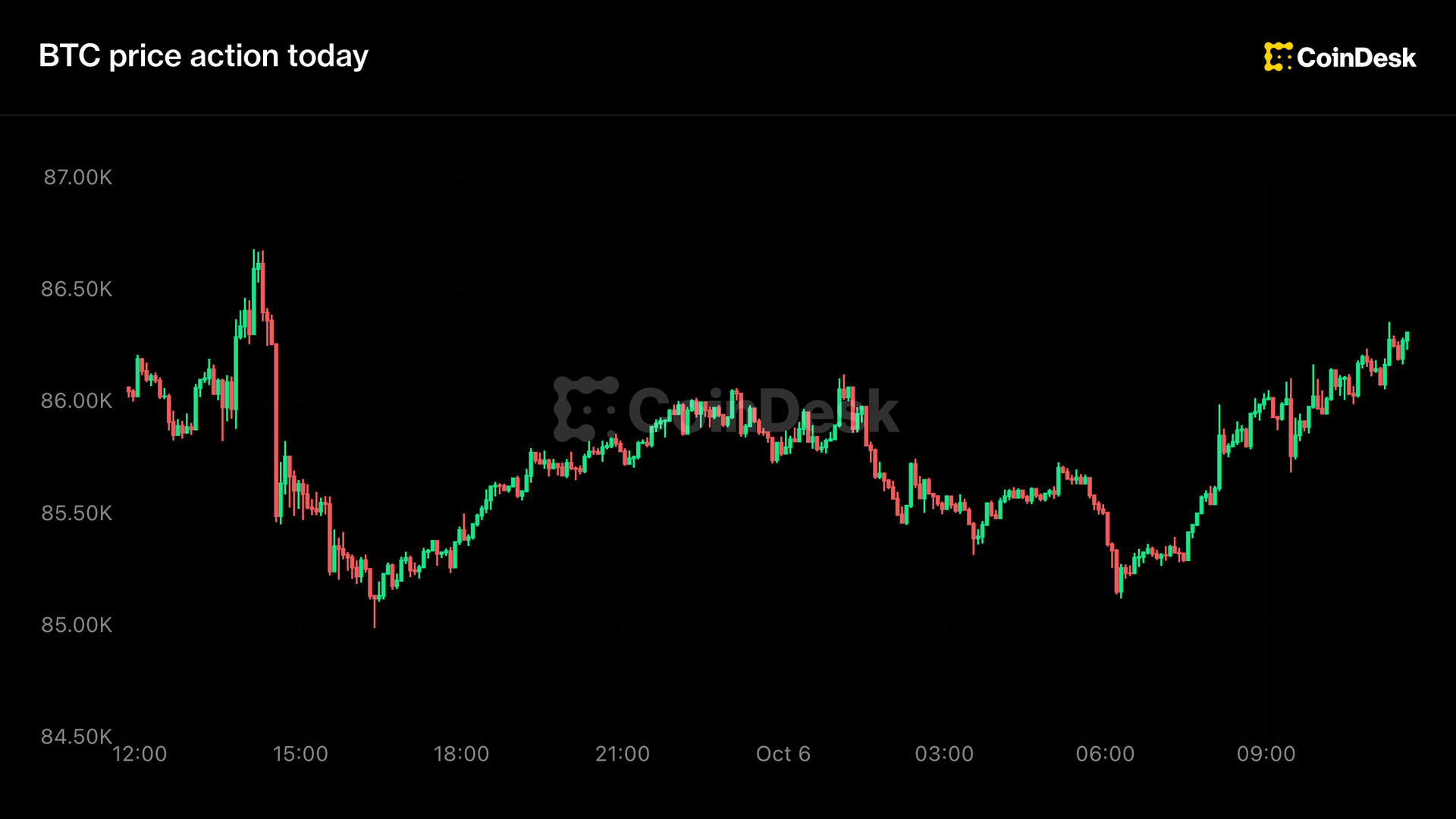 Bitcoin Surges Past $86,000 Amid Falling Oil Prices and Bond Yields
