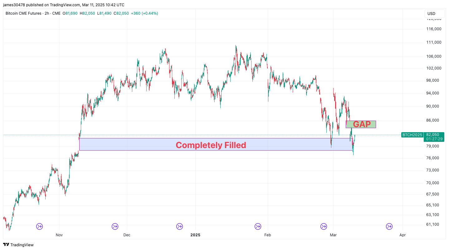 BTC Fills Yet Another CME Futures Gap as Price Dropped to ,700