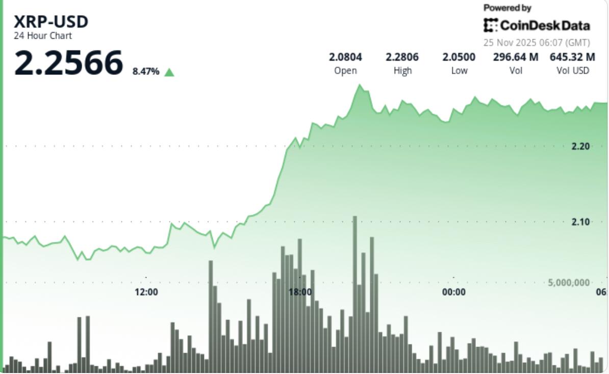 XRP 가격 뉴스: 리플 연계 ETF 상장으로 수주 만에 가장 강력한 돌파세를 보이며 7% 급등