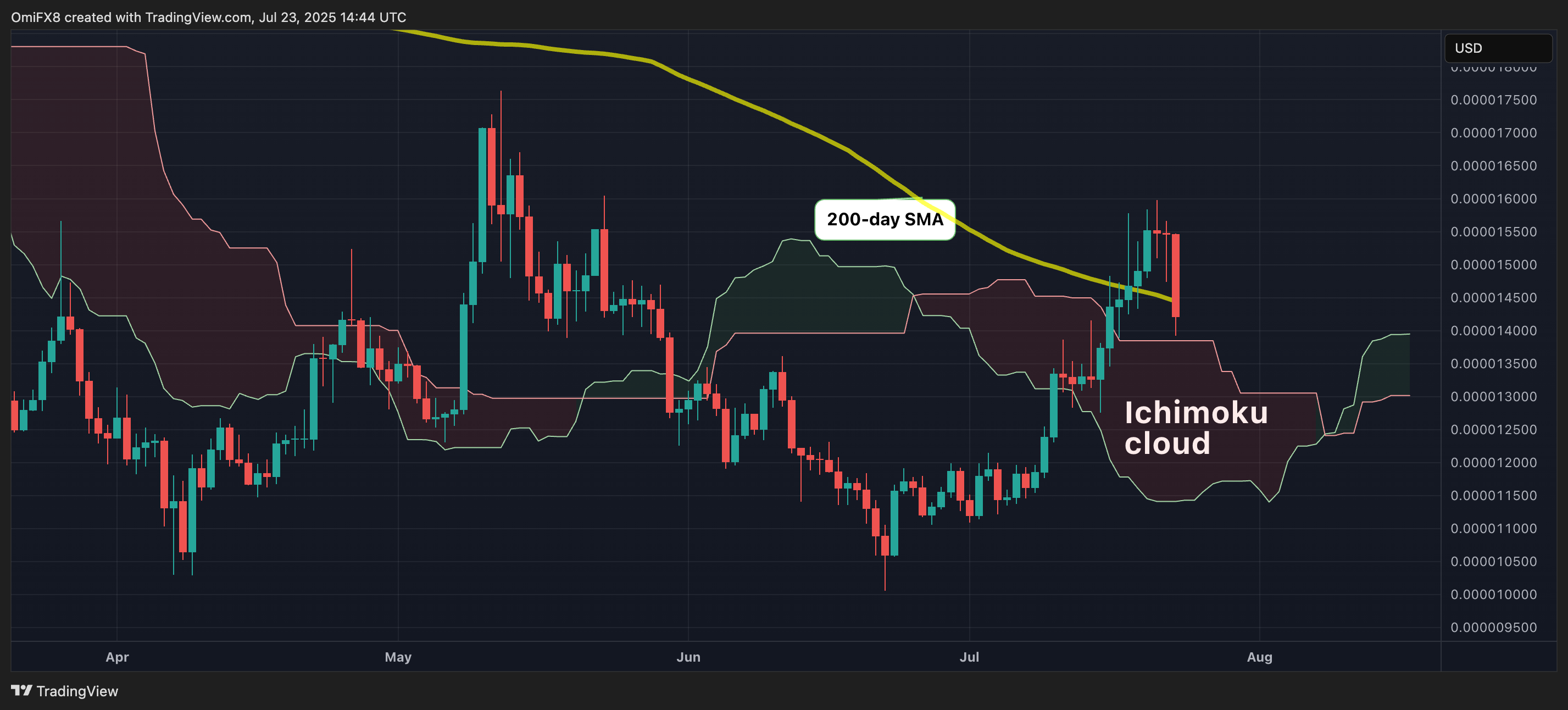 SHIB's price chart. (TradingView) SHIB's price chart. (TradingView)