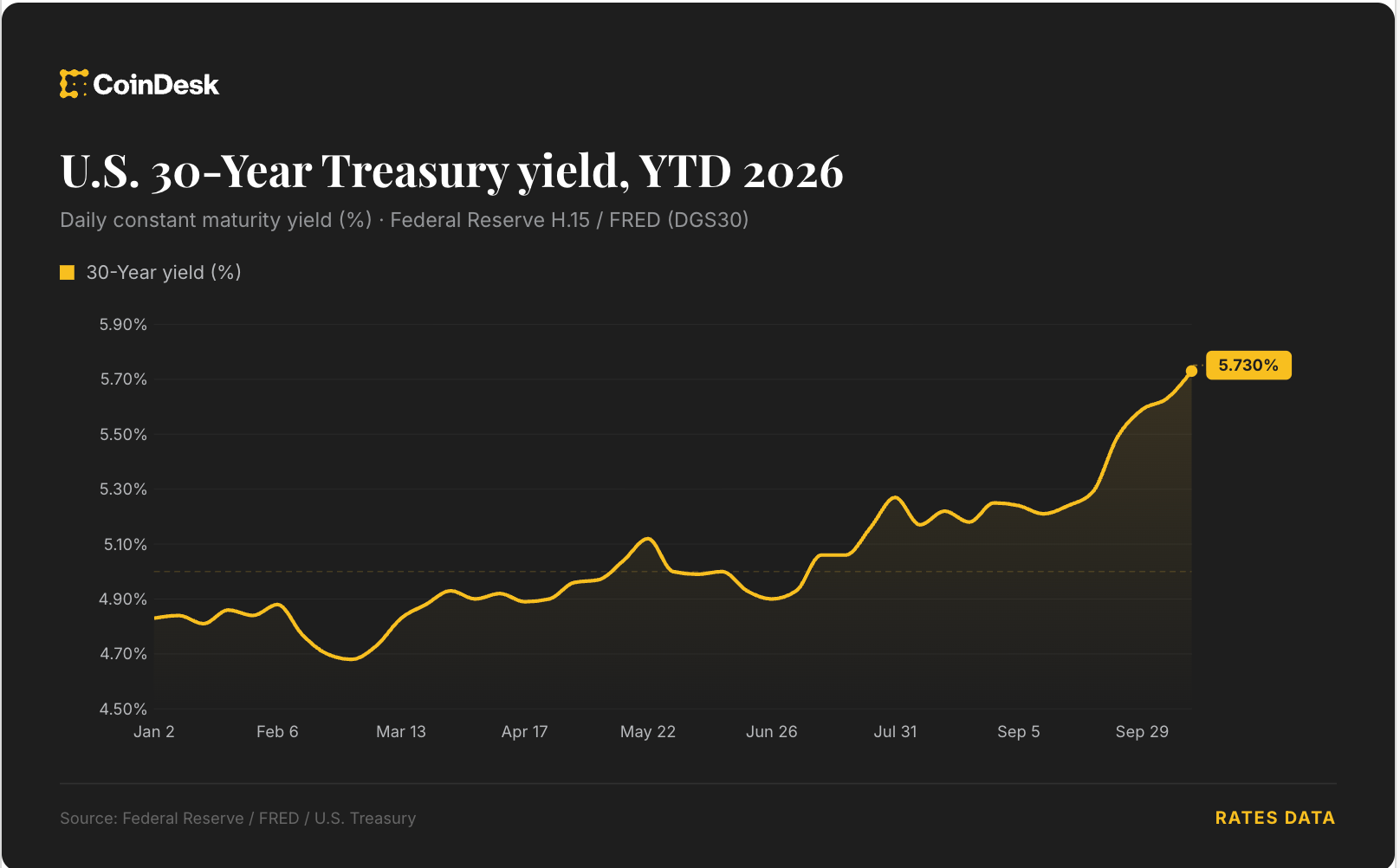 Live news: Risk assets under pressure as bond selloff and oil rally intensify