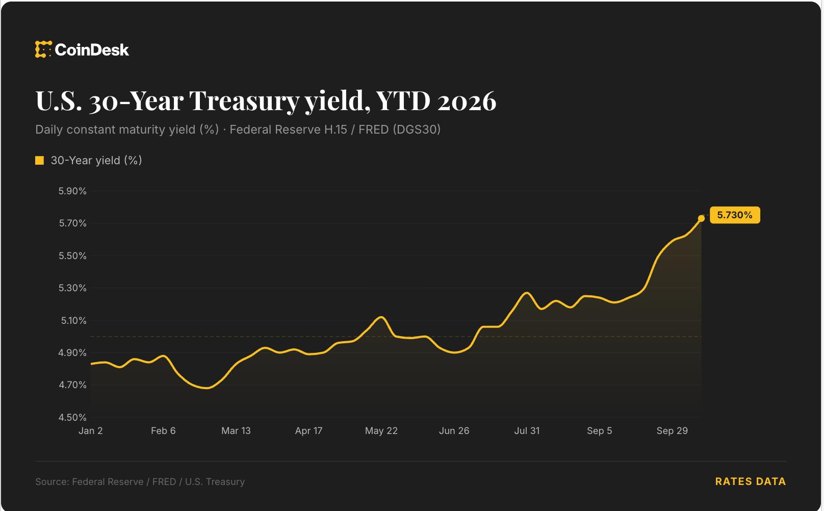 How Treasury Yield Changes Influence Crypto Earnings