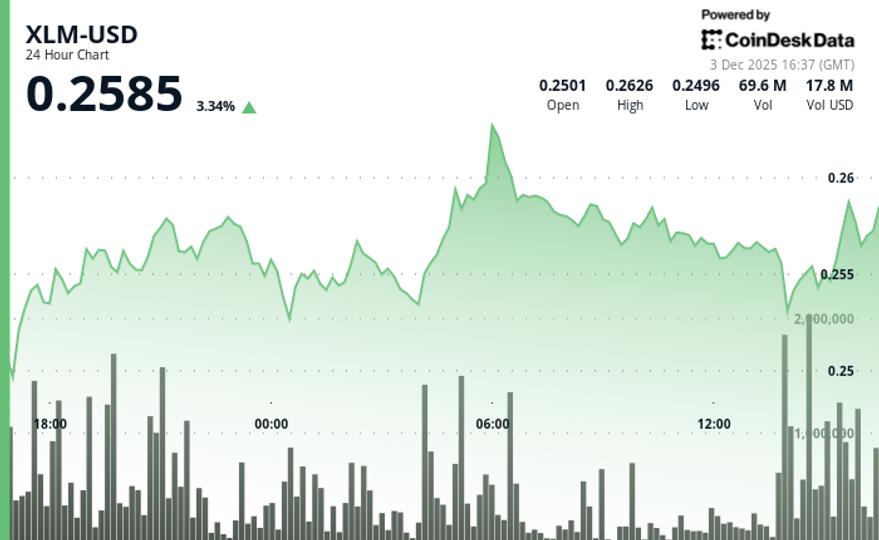 Stellar Climbs 2% as Volume Spikes Signal Institutional Interest