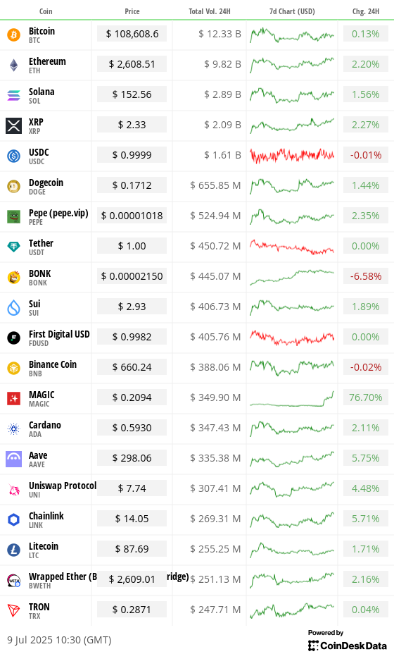 Top 20 digital assets’ prices and volumes