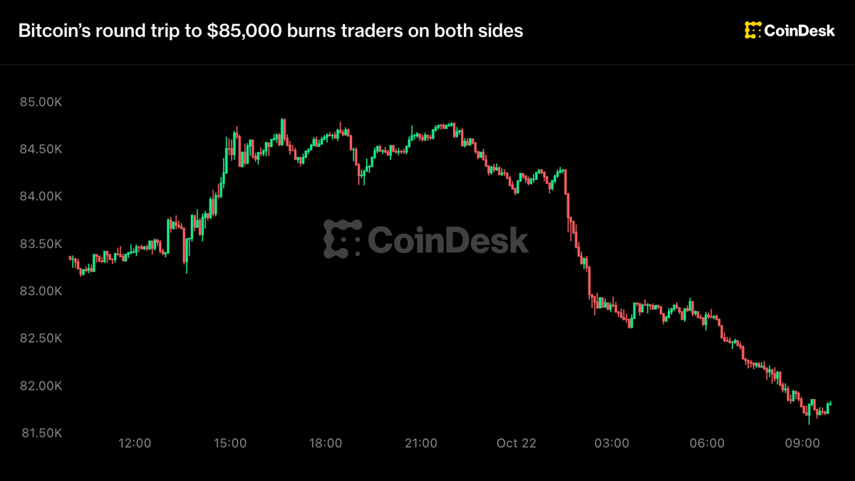 Live updates: Bitcoin’s round trip to $85,000 burns traders on both sides