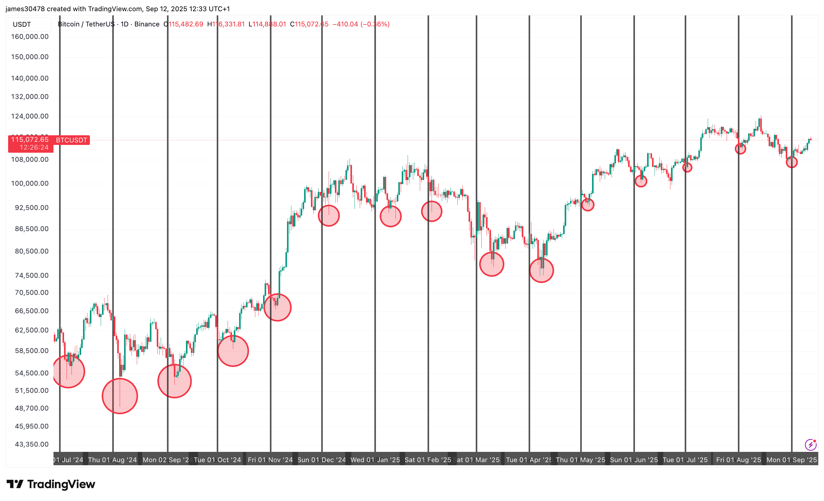 历史数据显示，比特币九月低点或已出现