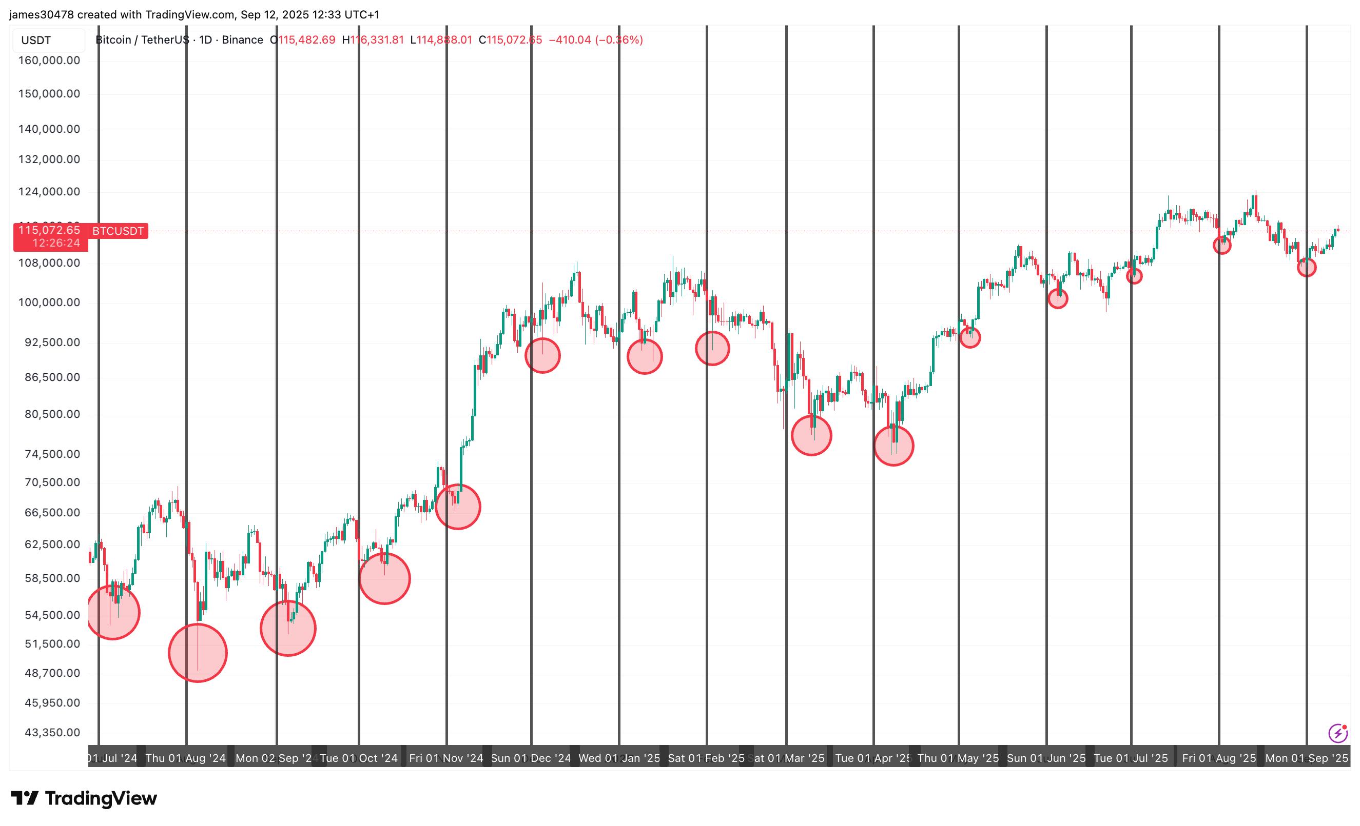 A Baixa de Setembro do BTC Pode Já Ter Sido Registrada, Sugere a História