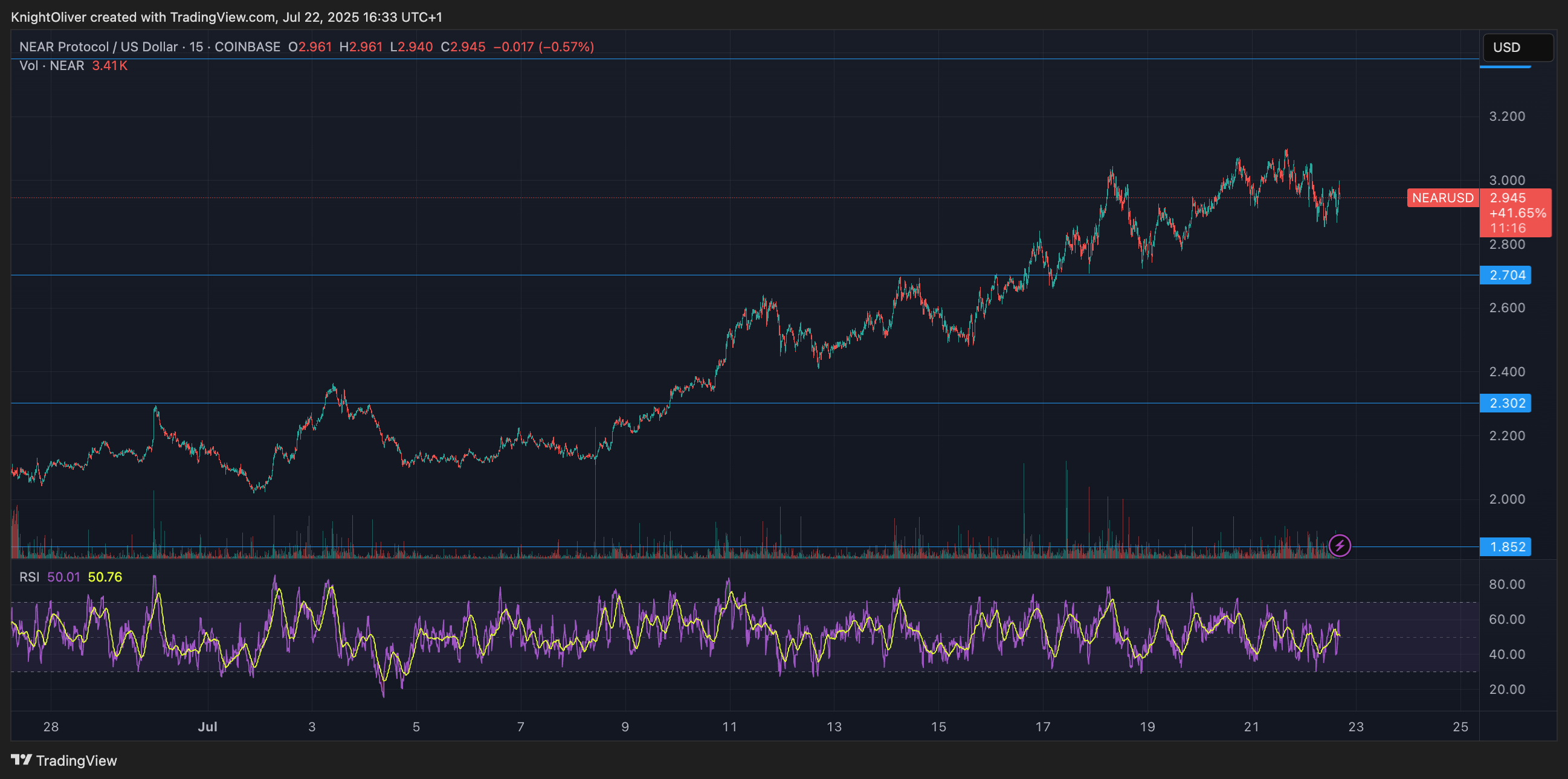 NEAR/USD (TradingView) NEAR/USD (TradingView)