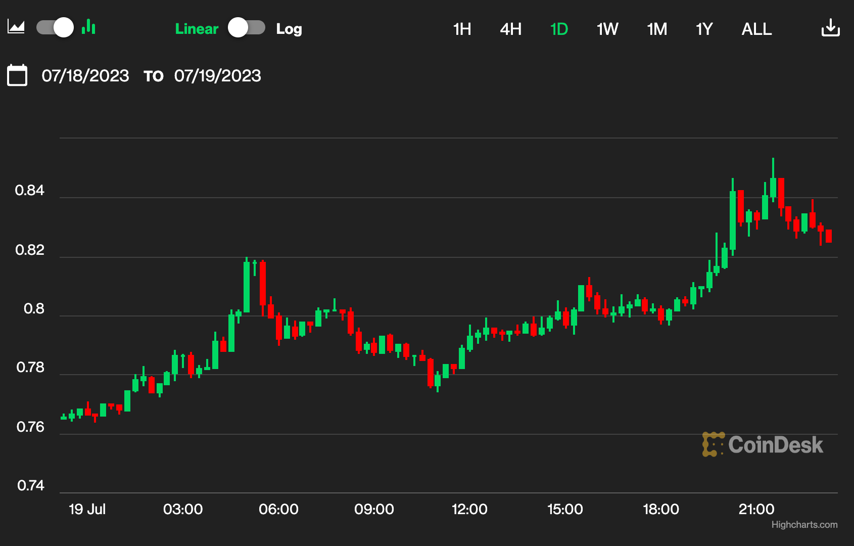 XRP Soars 10%, Lifting Altcoins as Bitcoin Dominance Teeters at 1-Month Low