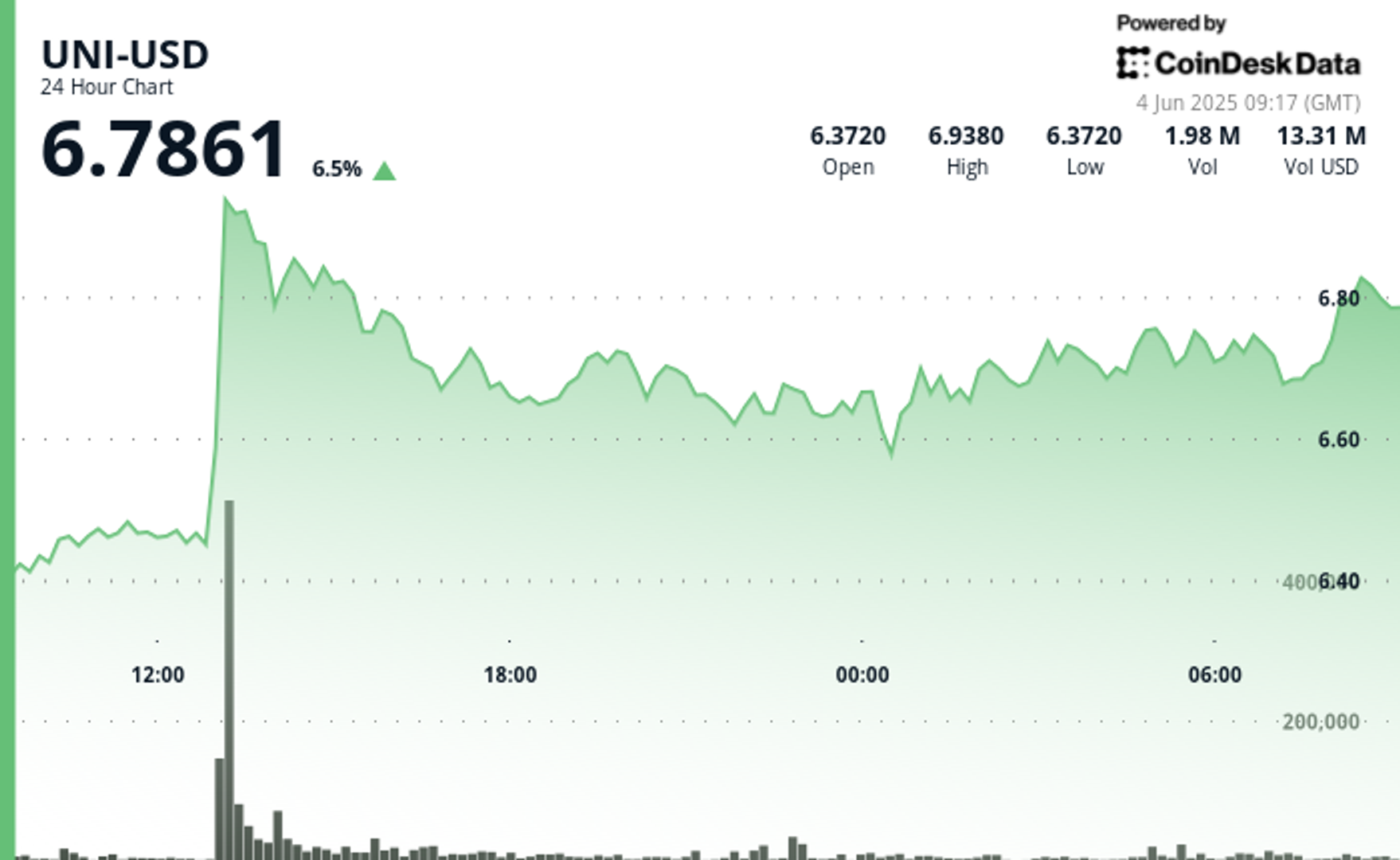 Uniswap’s UNI Jumps Toward $7 as Whale-Fueled Rally Reshapes Market Sentiment Uniswap’s UNI Jumps Toward $7 as Whale-Fueled Rally Reshapes Market Sentiment