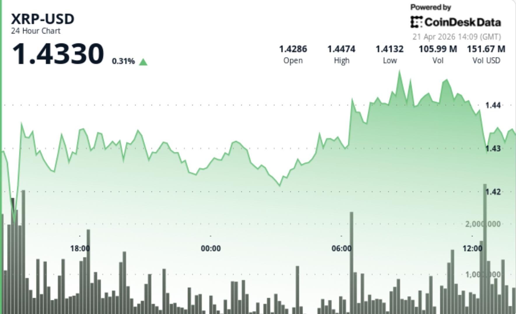 XRP climbs to $1.44 as breakout builds, quantum roadmap adds long-term tailwind