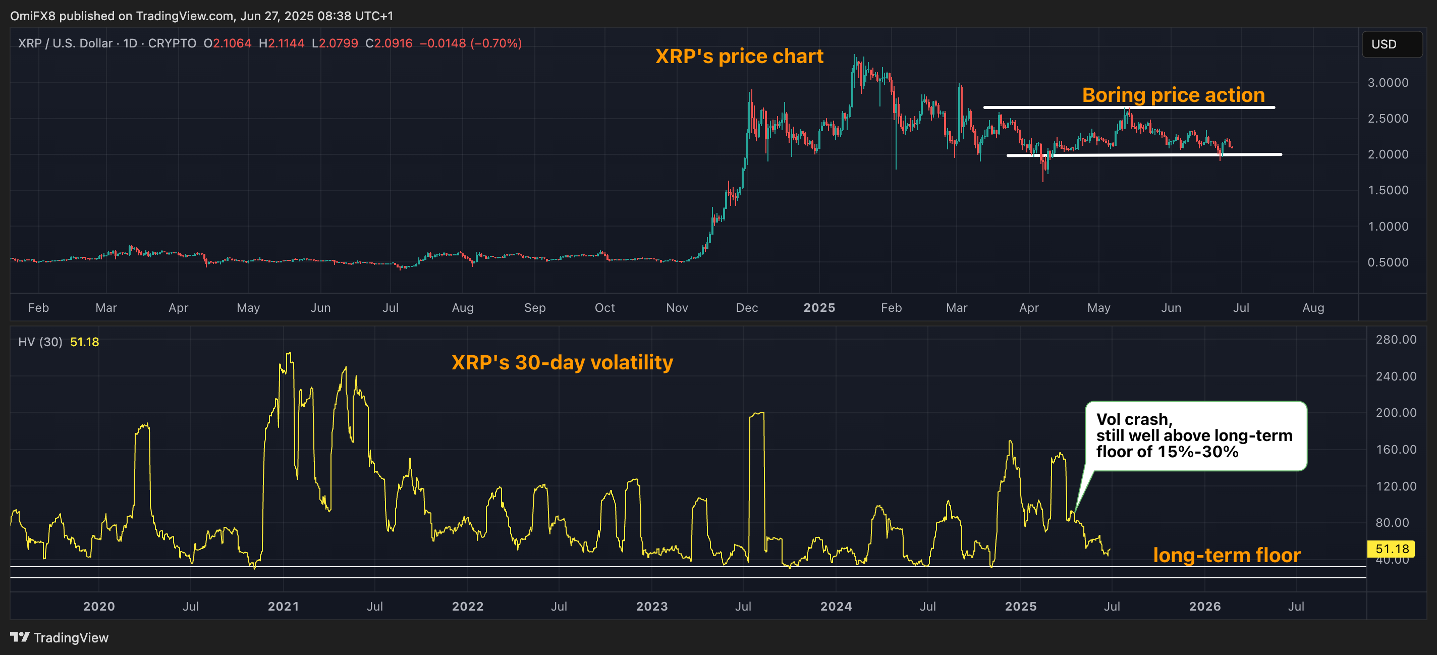 XRP’s Price Volatility Crashes to Lowest Level Since Trump’s Victory. What Next?