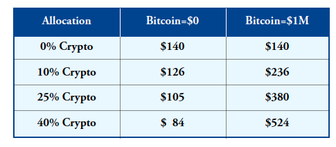 Chart: Potential Range of Portfolio Returns Based on Bitcoin Allocation