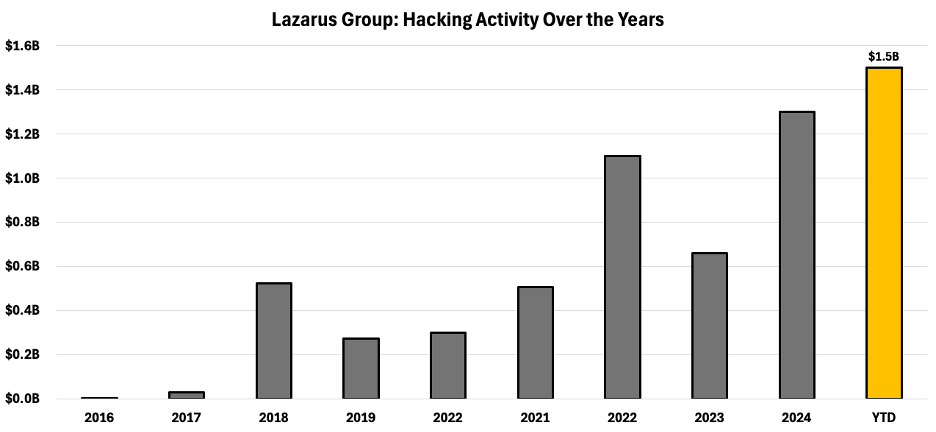  Hacking Activity Over the Years