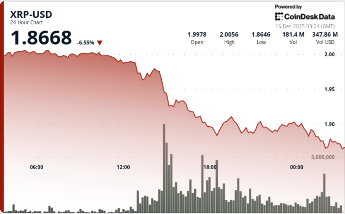 XRP-Preis schwächt sich auf kritischem Niveau und erhöht das Risiko eines tieferen Rückzugs - CoinDesk | Related Crypto Article