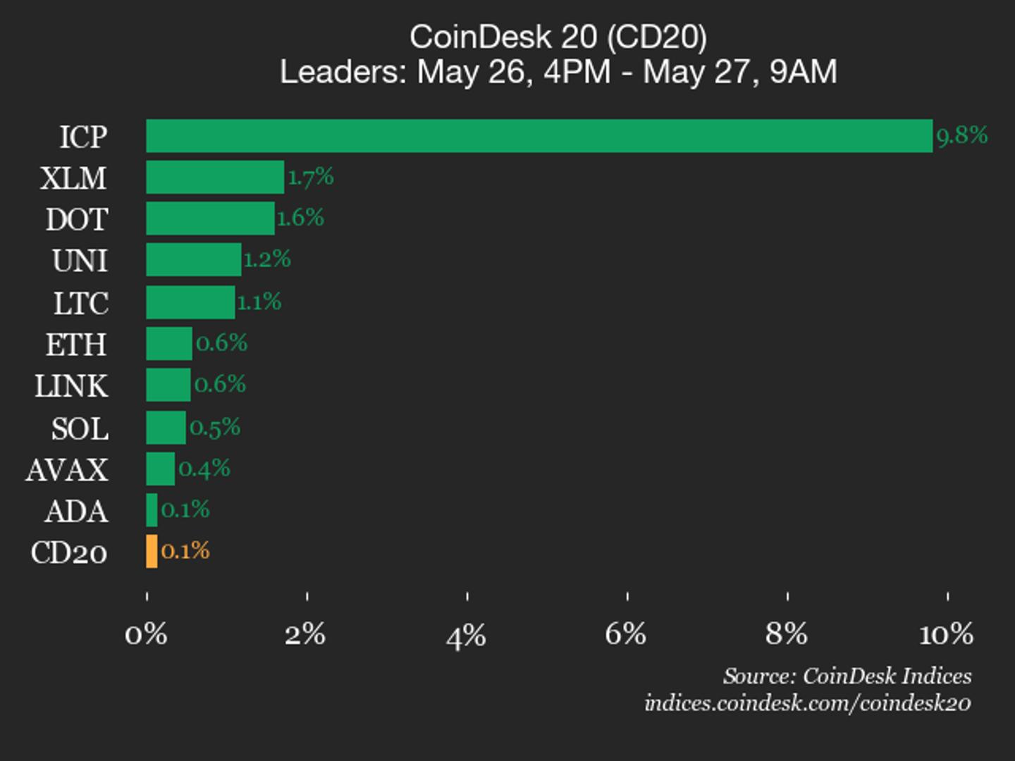 CoinDesk 20 performance update: Internet Computer (ICP) Jumps 9.8%