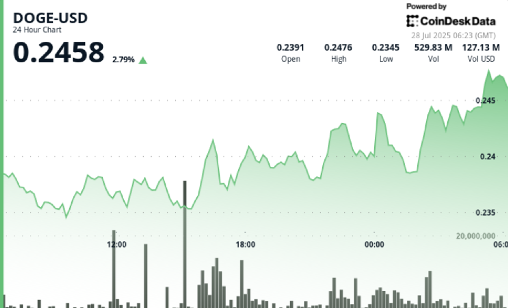 Volume Surge Fails to Breach Resistance as DOGE Closes Flat at 23-Cents Volume Surge Fails to Breach Resistance as DOGE Closes Flat at 23-Cents