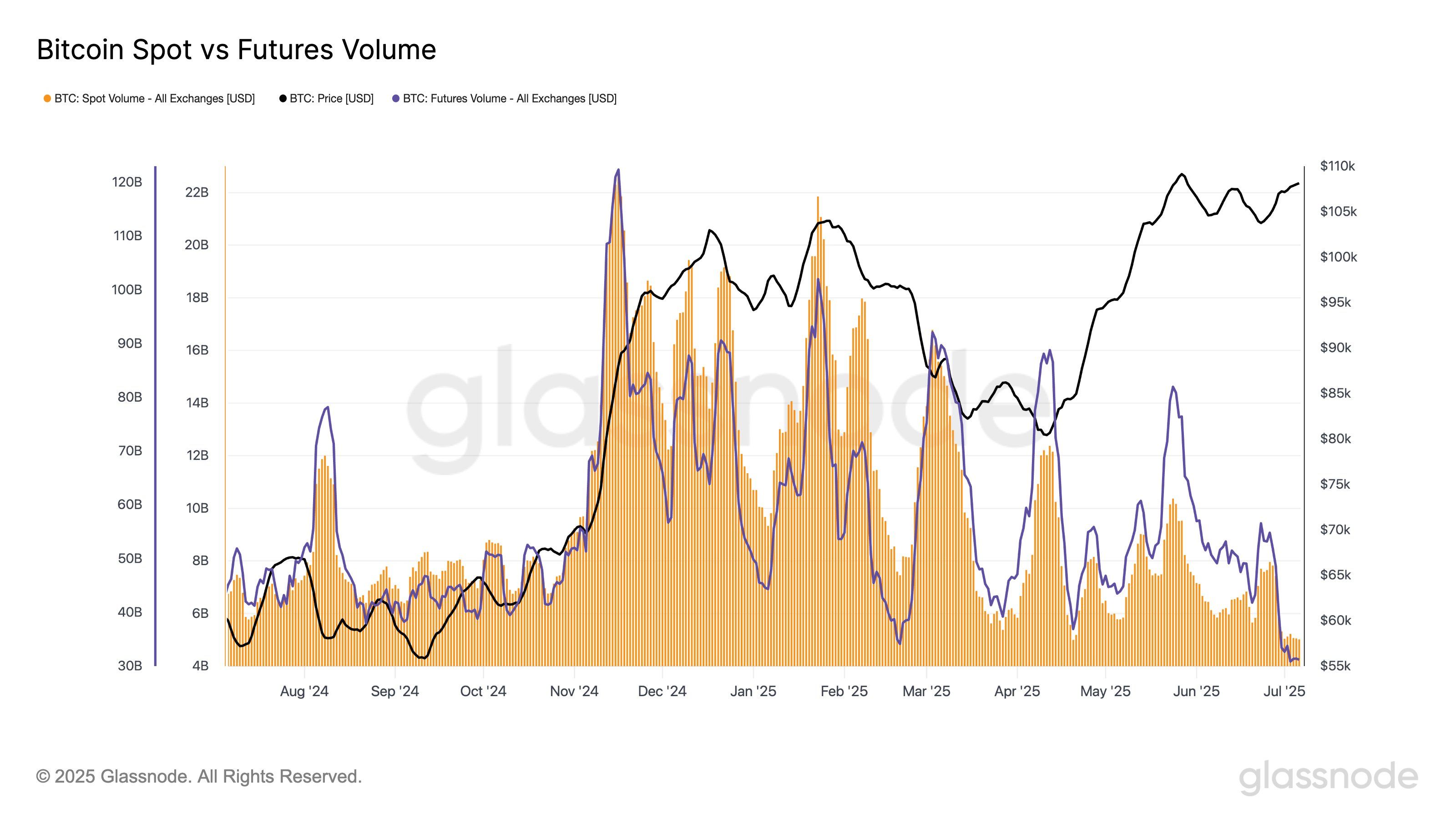 spot vs futures volume. (Glassnode) spot vs futures volume. (Glassnode)