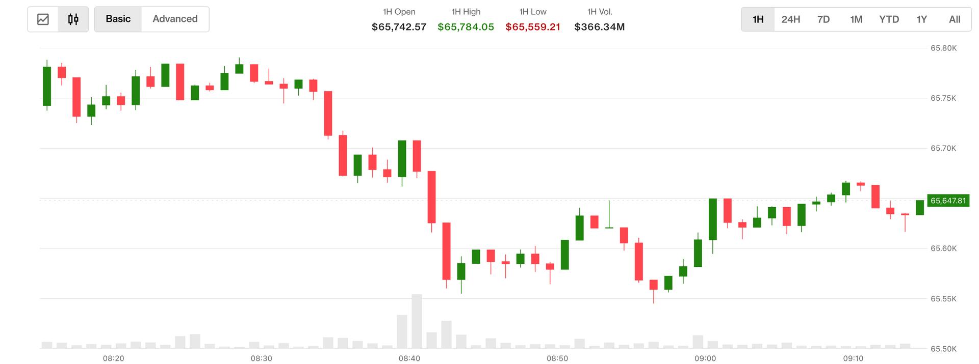 Bitcoin Slips As Oil Prices And Interest Rates Climb Higher