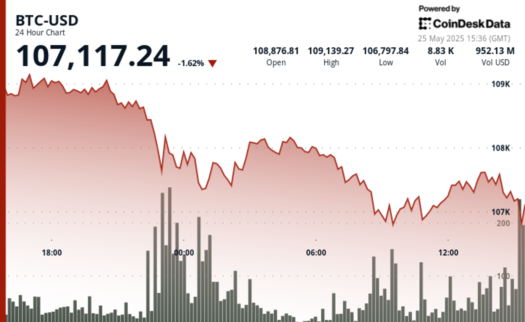 BTC Slips Below $107.5K on Tariff Sell-Off Fears BTC Slips Below $107.5K on Tariff Sell-Off Fears