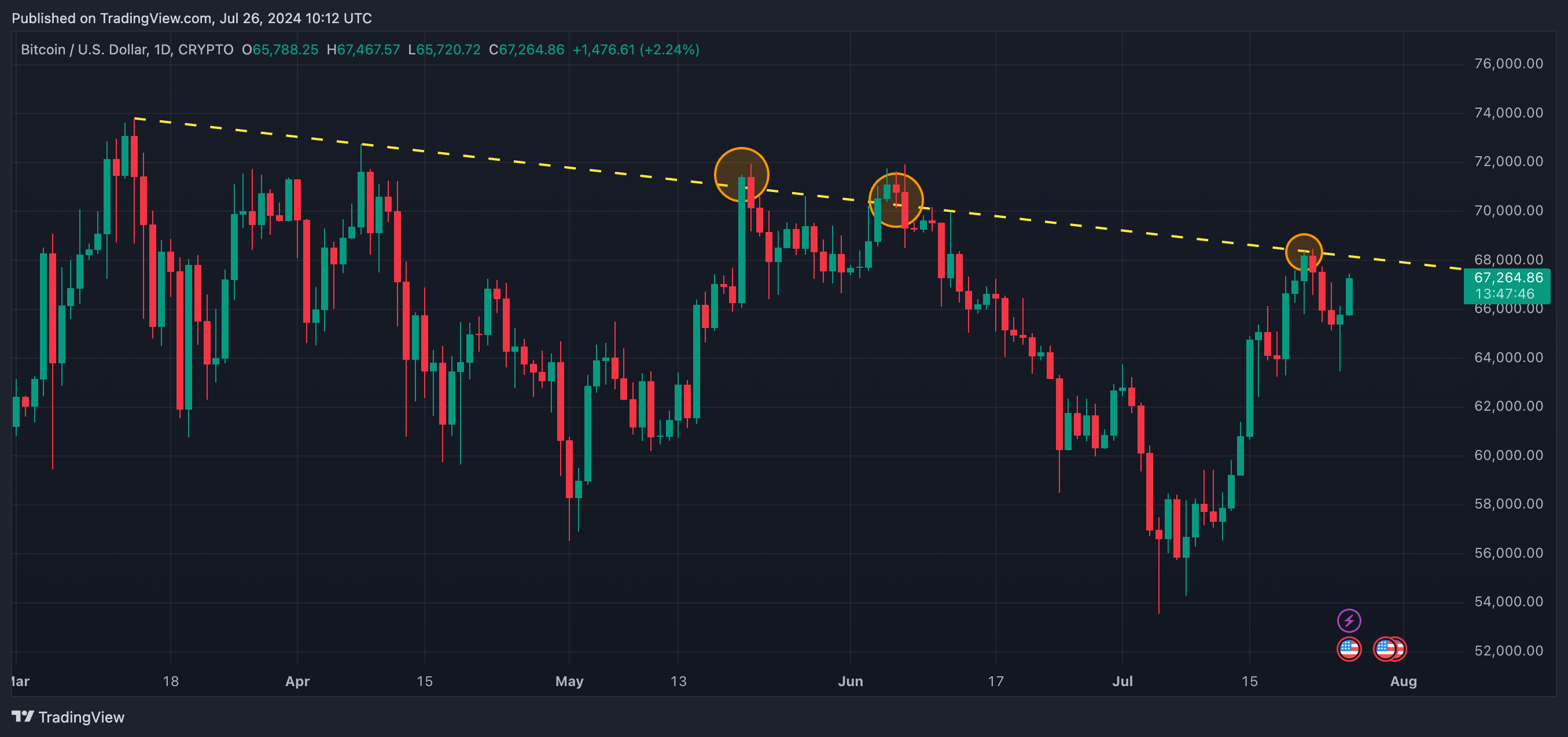 Bitcoin Analysts Express Optimism as Price Nears Resistance Level That Stymied It in May