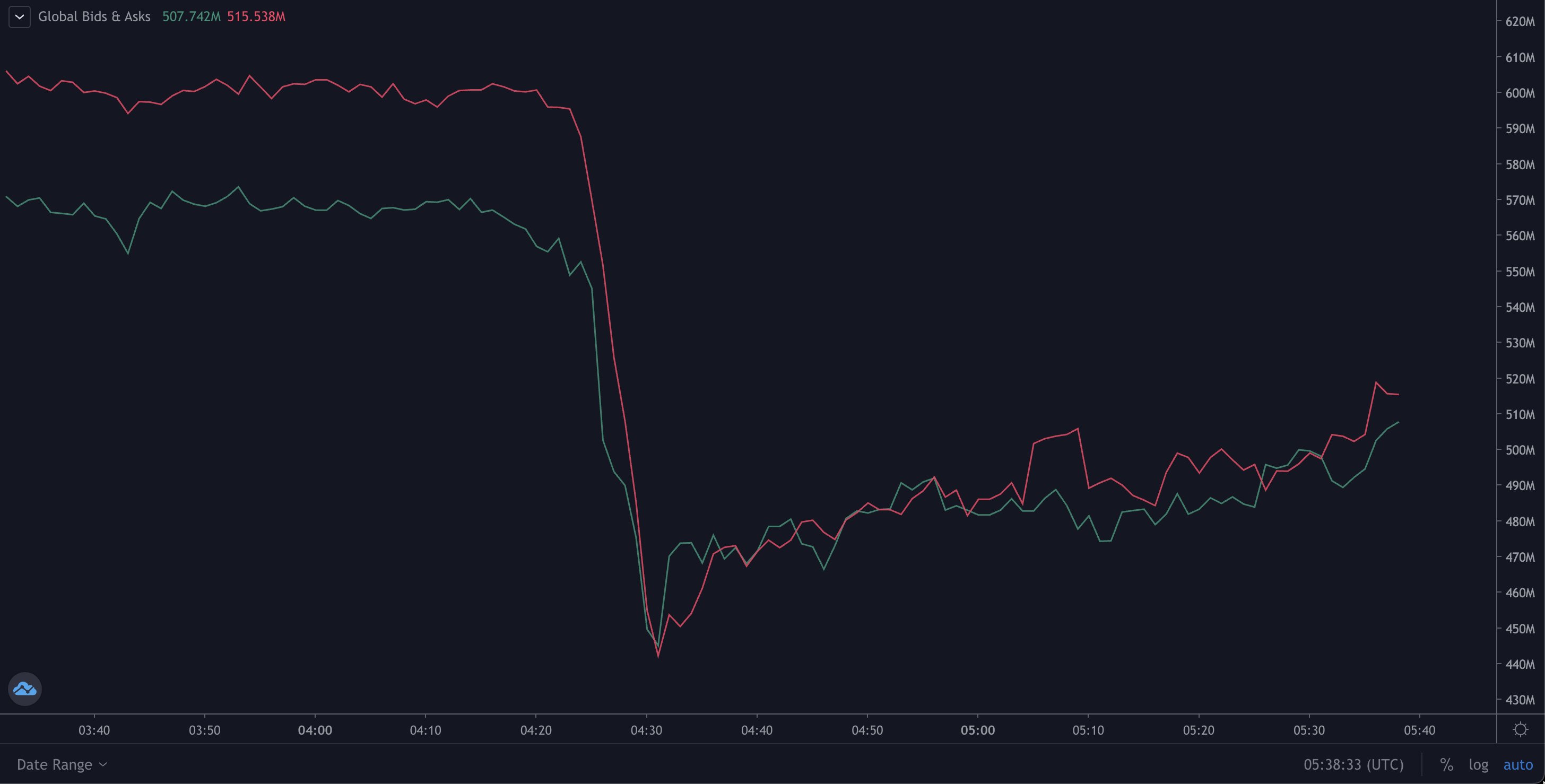 Crypto Global Bid and Ask Metric Plunged 20% Over Weekend, Points to Paper  Thin Liquidity