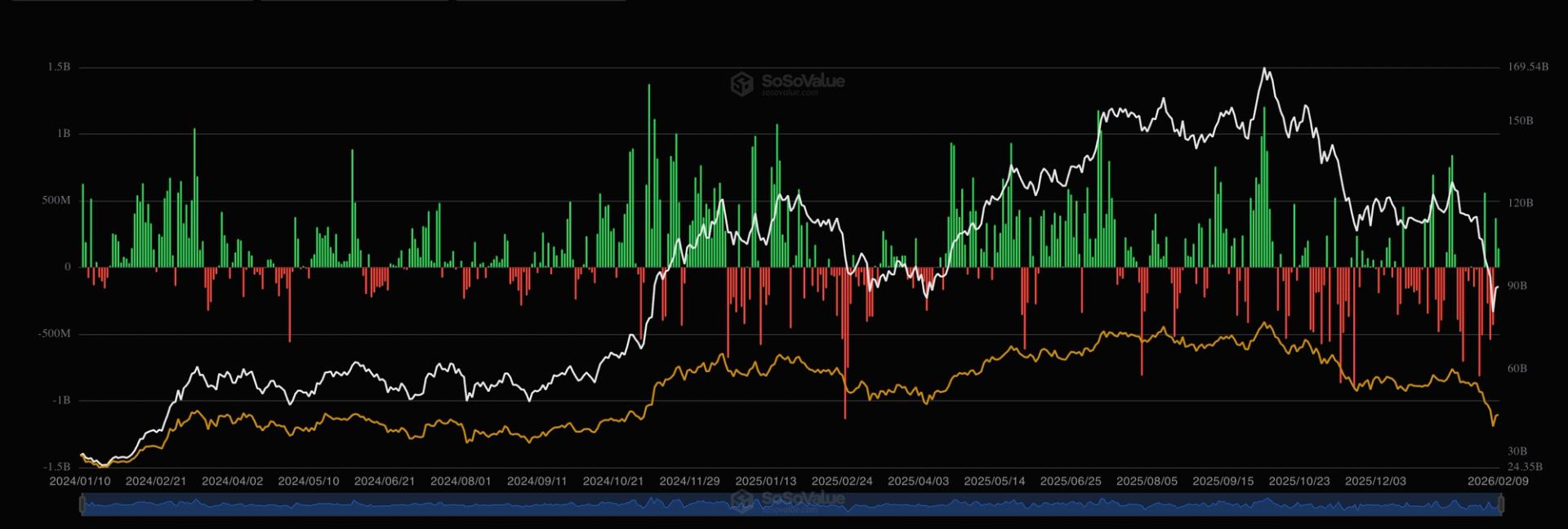 U.S. bitcoin ETFs register back-to-back inflows for first time in a month