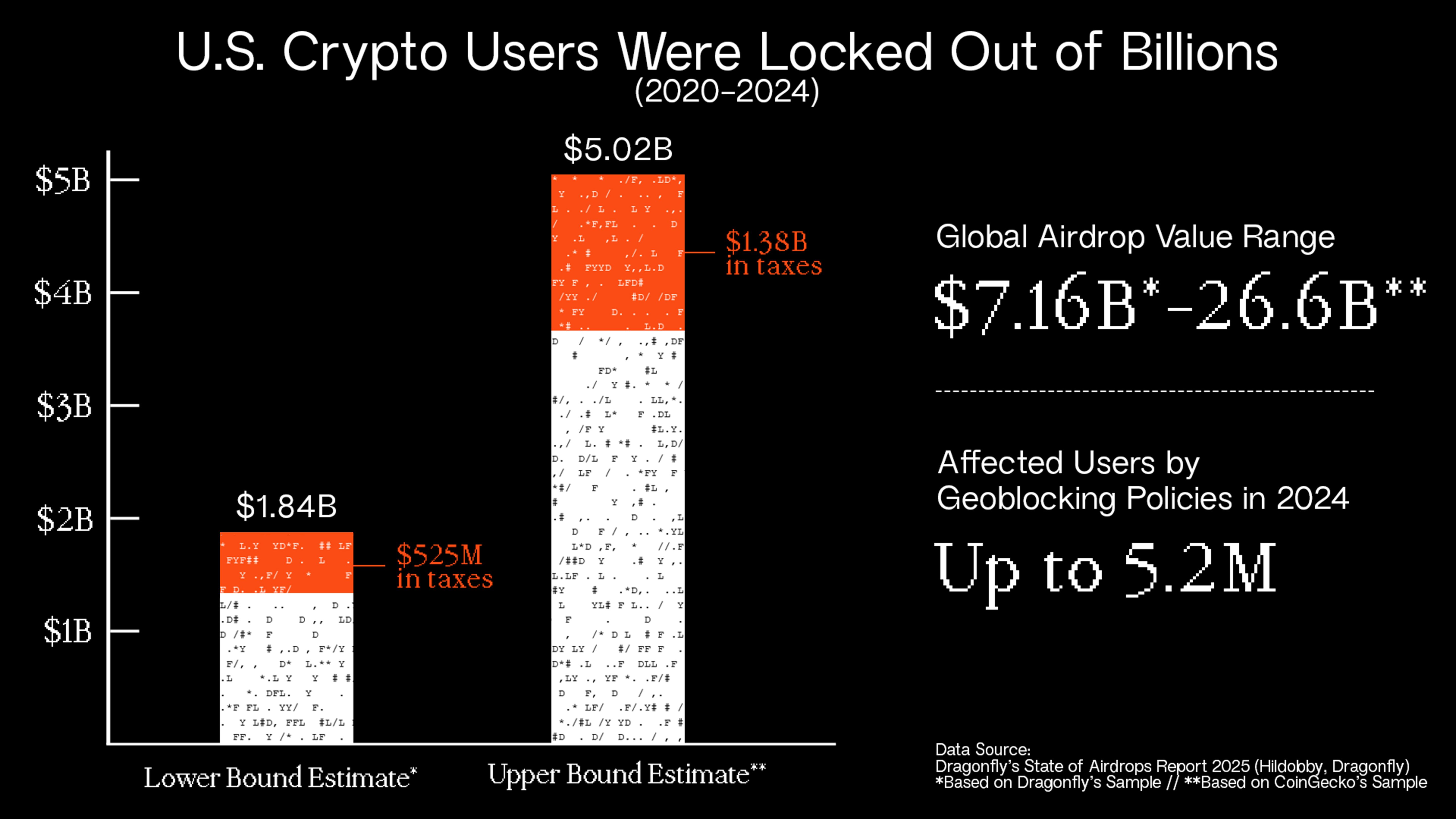 U.S. Residents Missed as Much as $2.6B in Potential Revenue From Geoblocked Airdrops