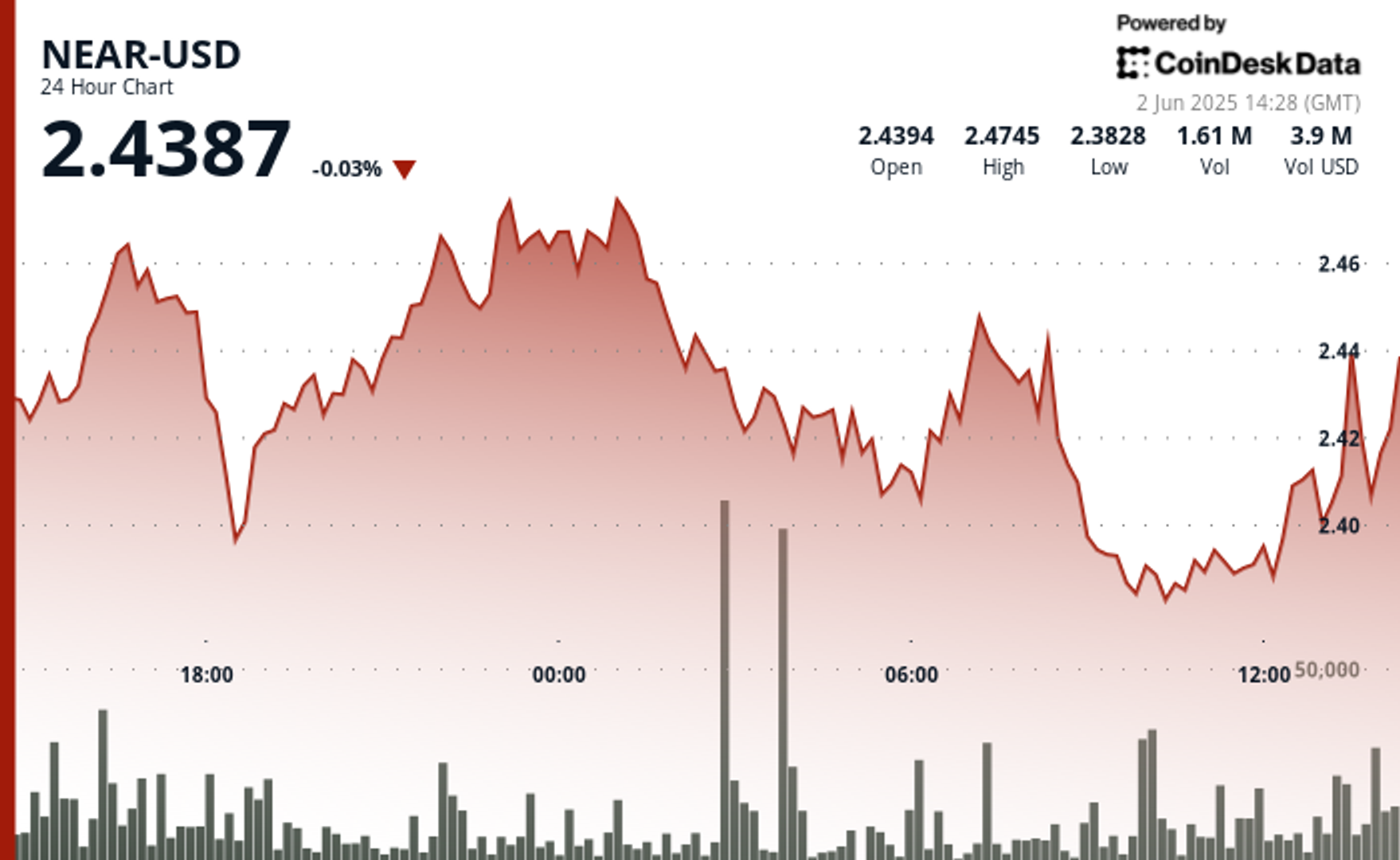 NEAR Struggles to Break Free From Bearish Momentum Despite Support NEAR Struggles to Break Free From Bearish Momentum Despite Support