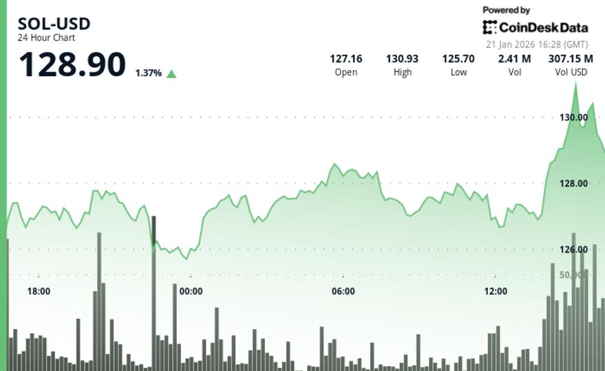 Solana outpaces crypto market as Claude Code-linked token frenzy lifts network activity