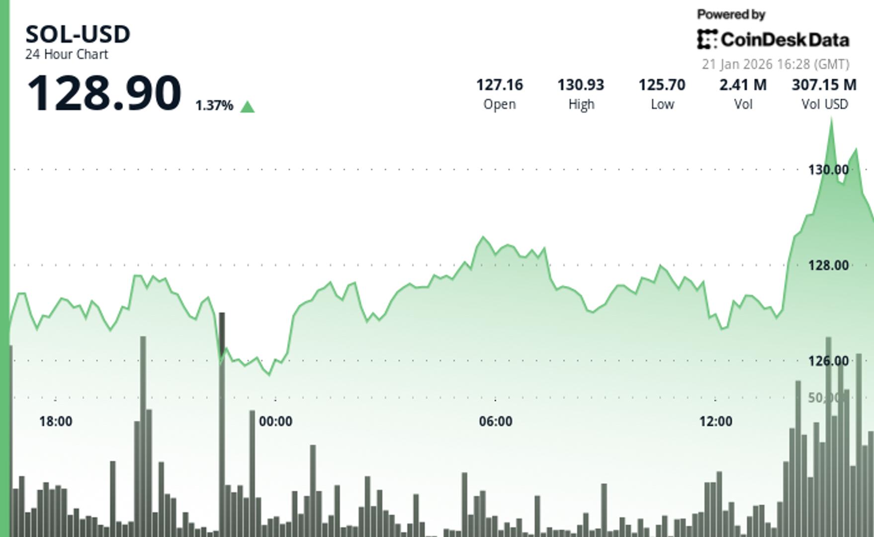 Solana outpaces crypto market as Claude Code-linked token frenzy lifts network activity
