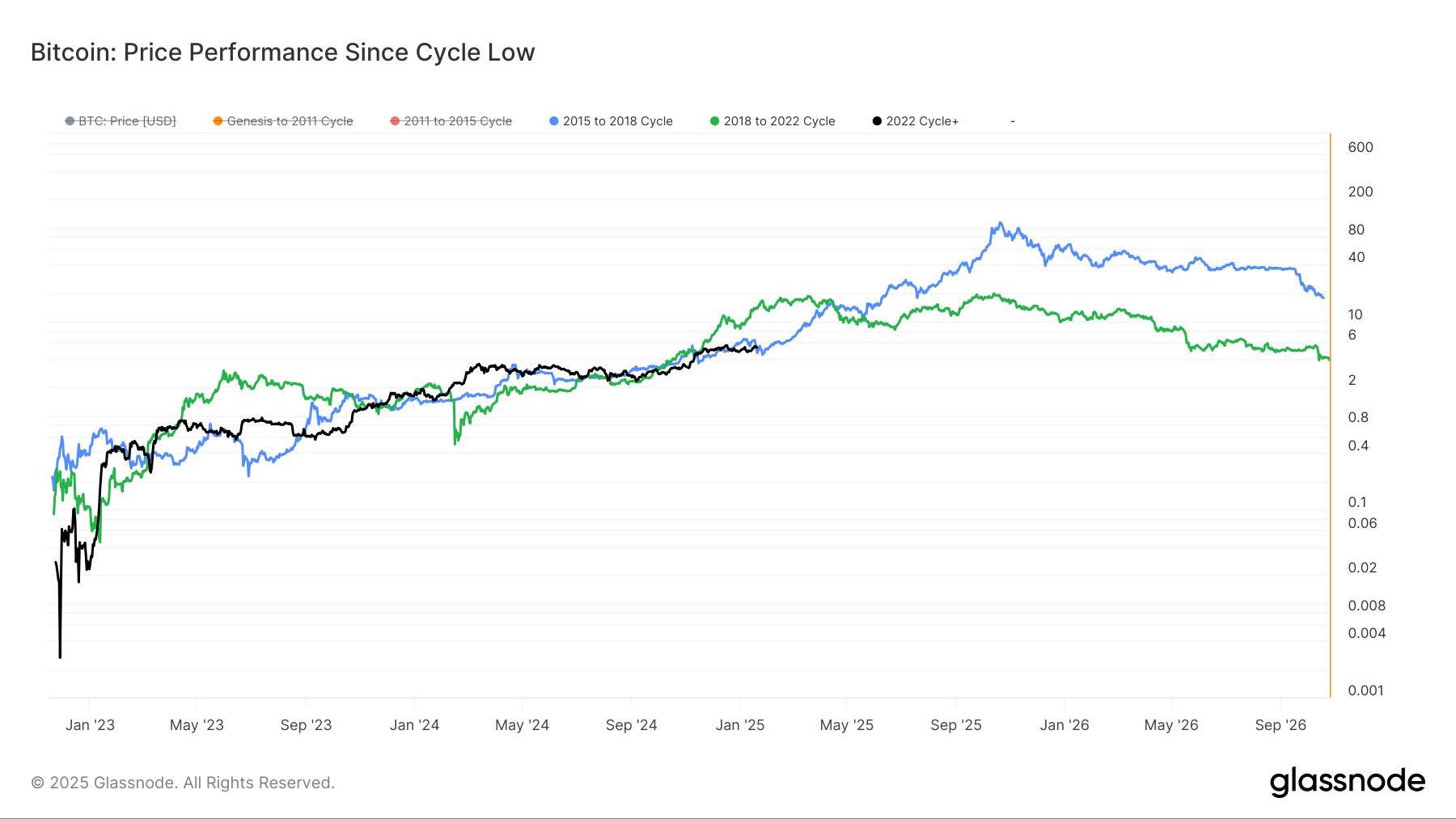 If BTC Continues to Follow the 2017 Cycle, It Can Cross $1M by Year-End:  Van Straten
