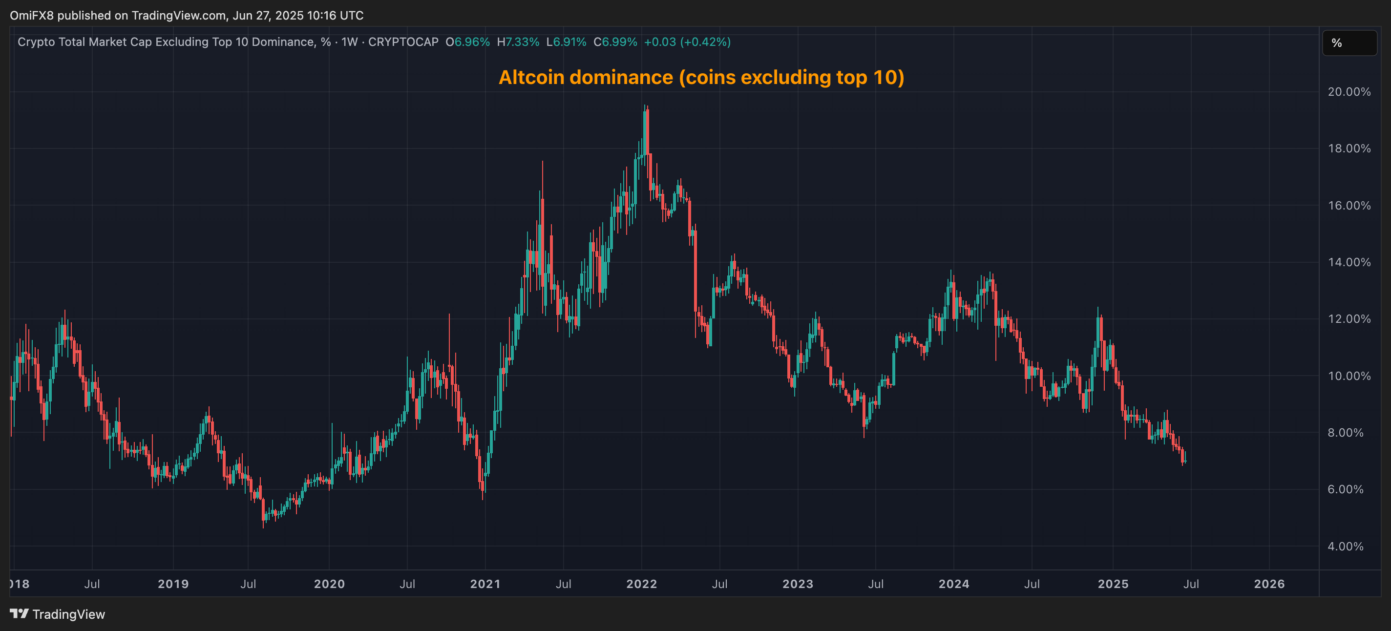 The altcoin dominance scale (CoinDesk/TradingView) The altcoin dominance scale (CoinDesk/TradingView)