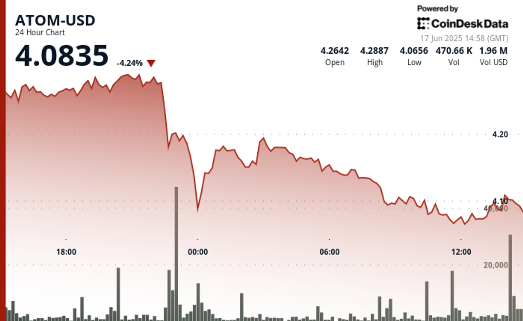 ATOM Plunges 6% as North Korea Links Trigger Security Concerns ATOM Plunges 6% as North Korea Links Trigger Security Concerns