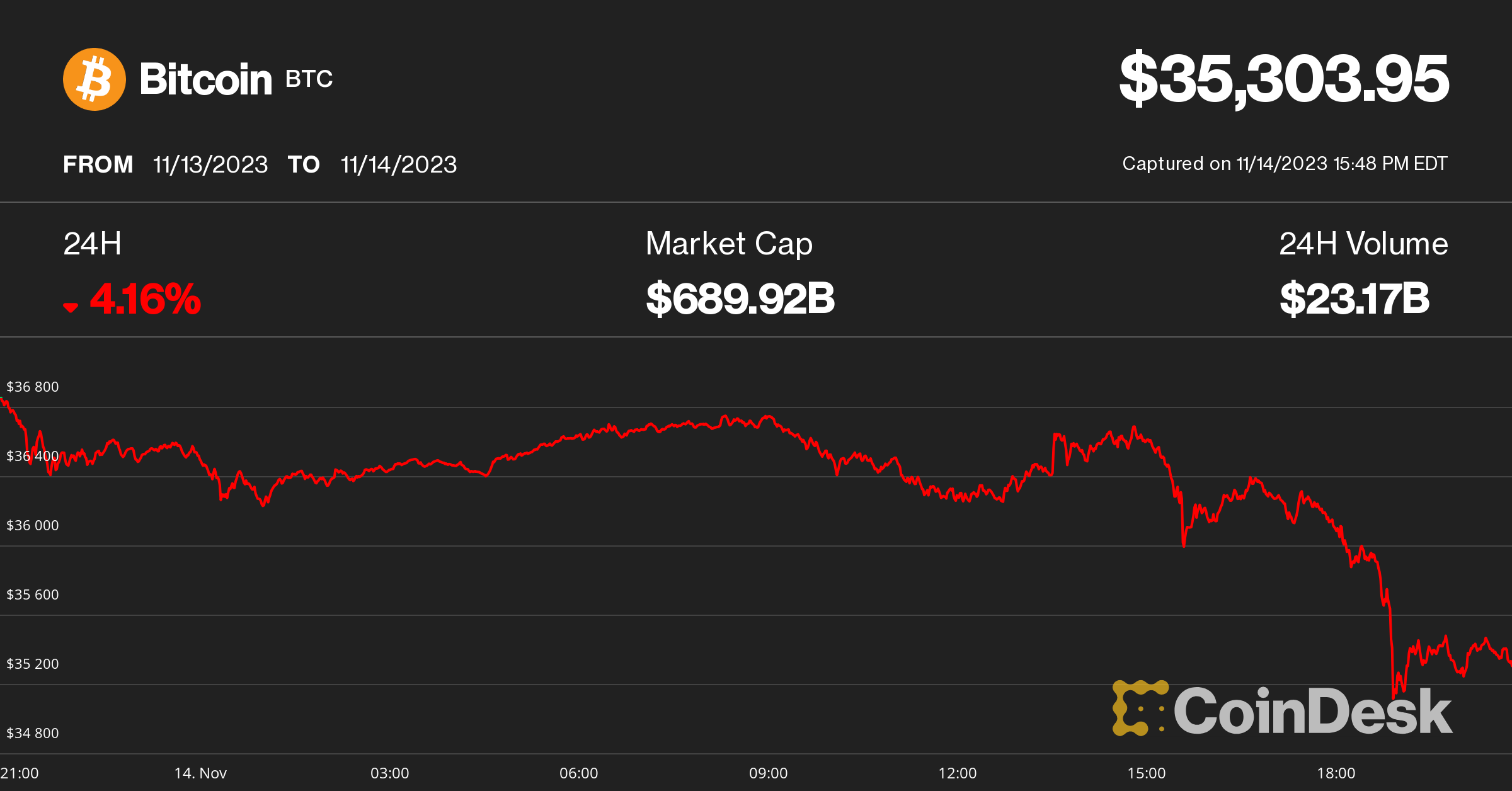 Bitcoin Drops 4% to $35K Despite Soaring Tradfi Markets, But Analysts Remain Optimistic