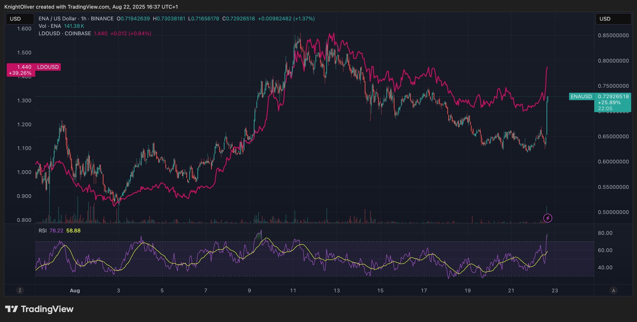 Lido, Ethena Rally More Than 10% as Traders Snap Up Cheap Staking Tokens